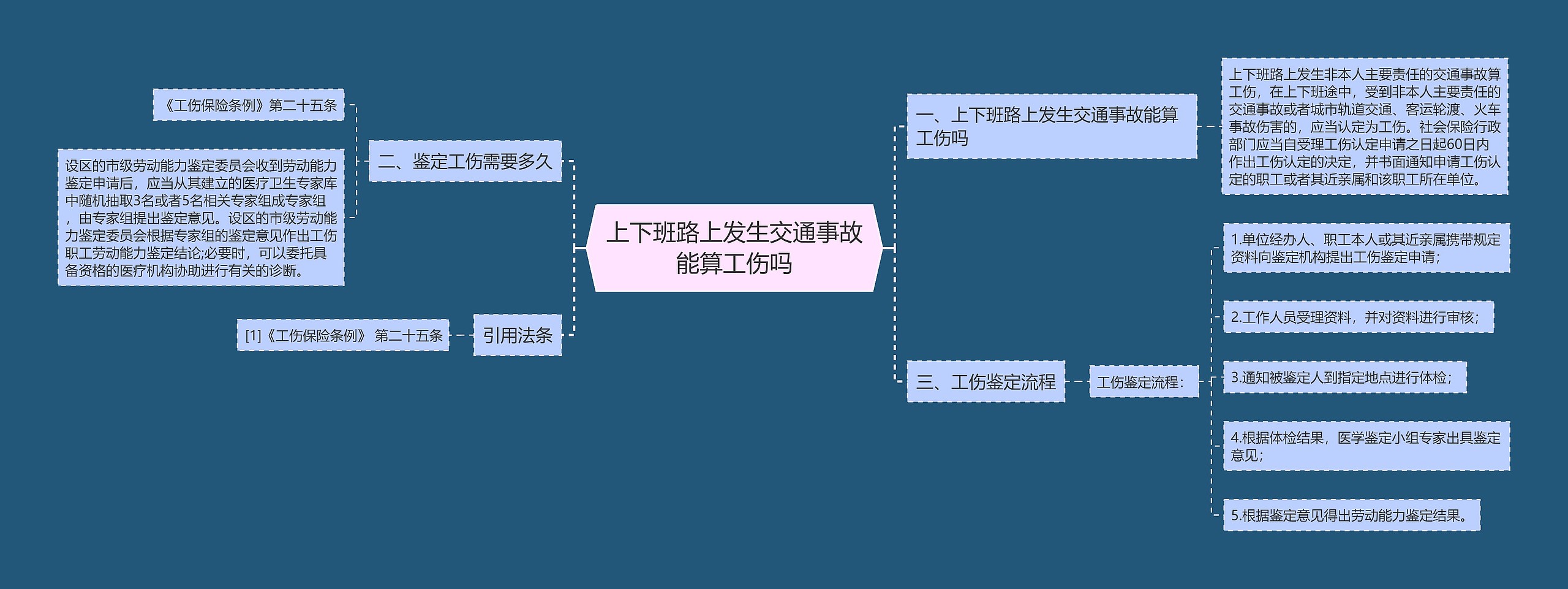 上下班路上发生交通事故能算工伤吗思维导图