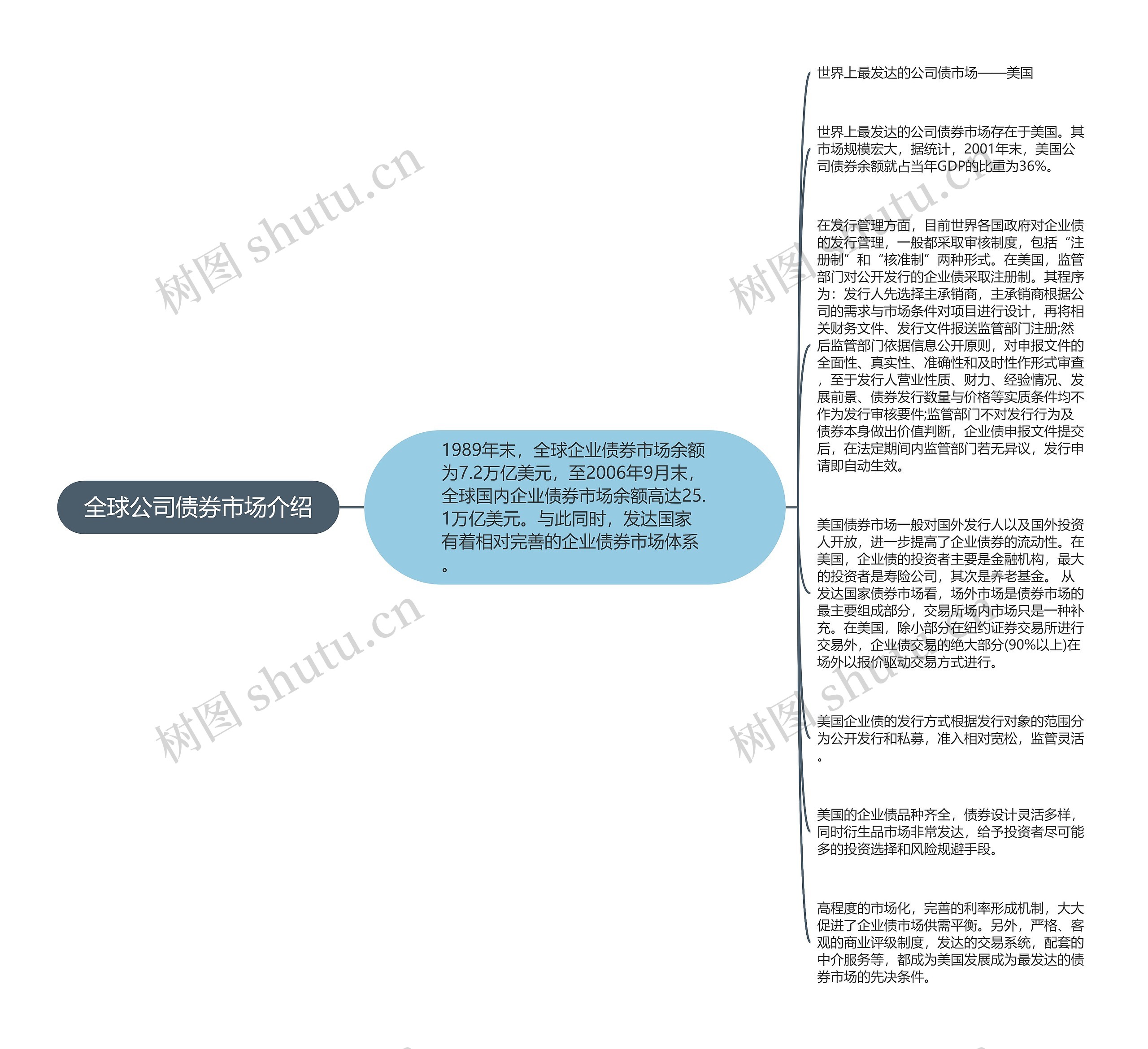 全球公司债券市场介绍 全球公司债券市场介绍