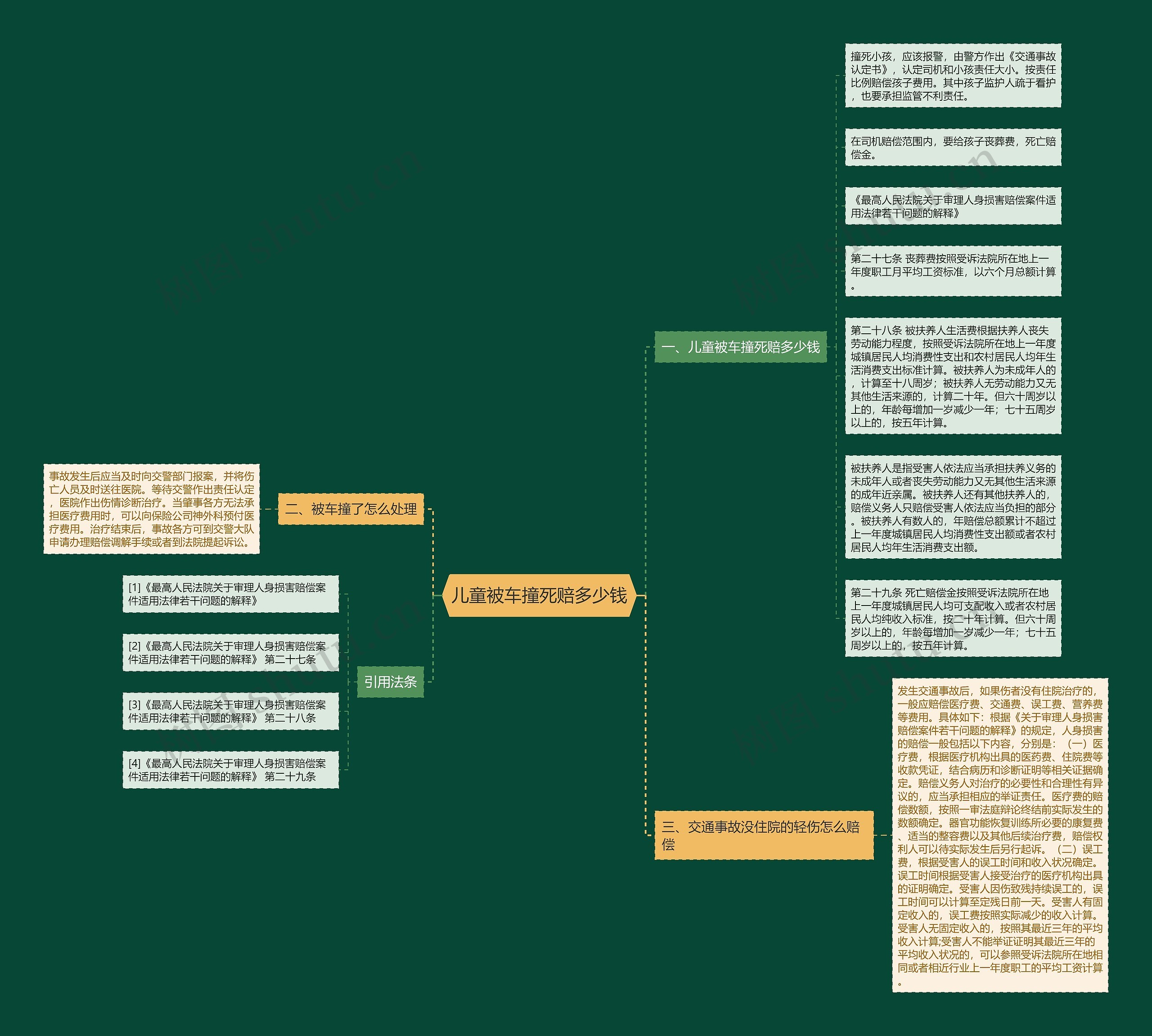 儿童被车撞死赔多少钱思维导图