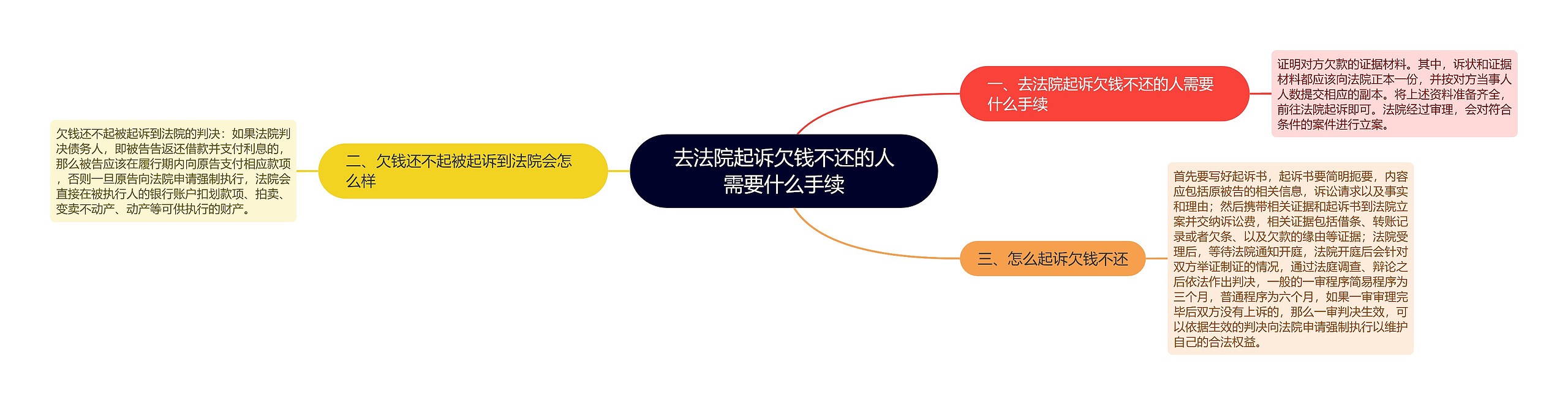 去法院起诉欠钱不还的人需要什么手续