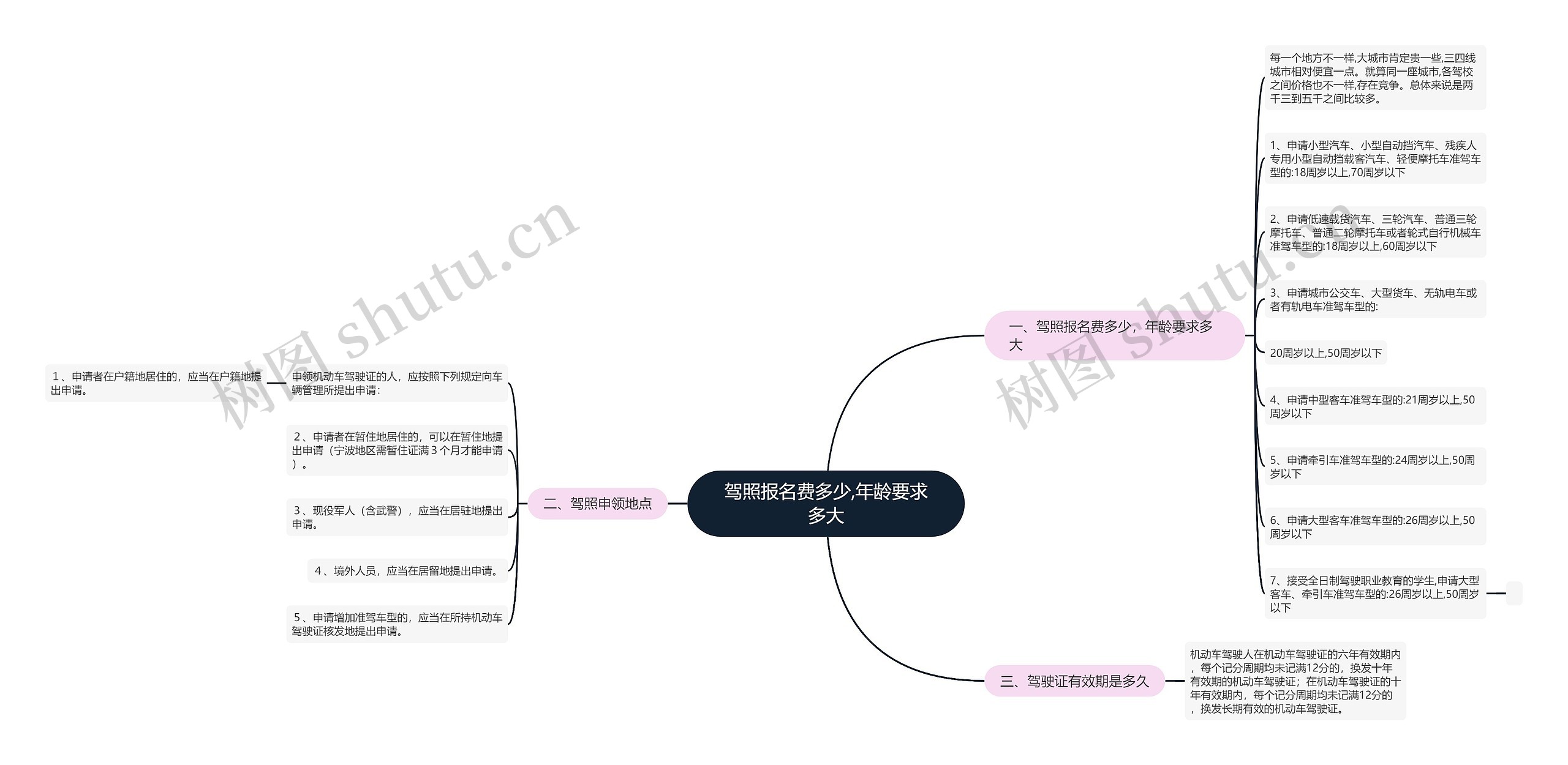 驾照报名费多少,年龄要求多大