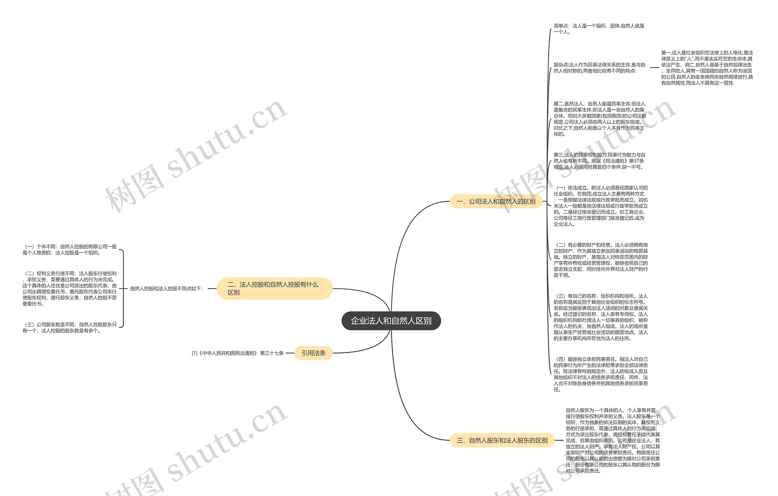企业法人和自然人区别思维导图