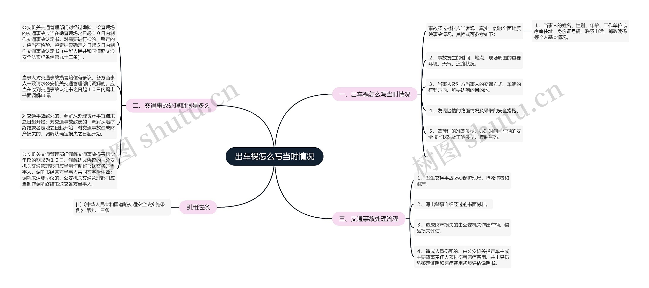 出车祸怎么写当时情况思维导图