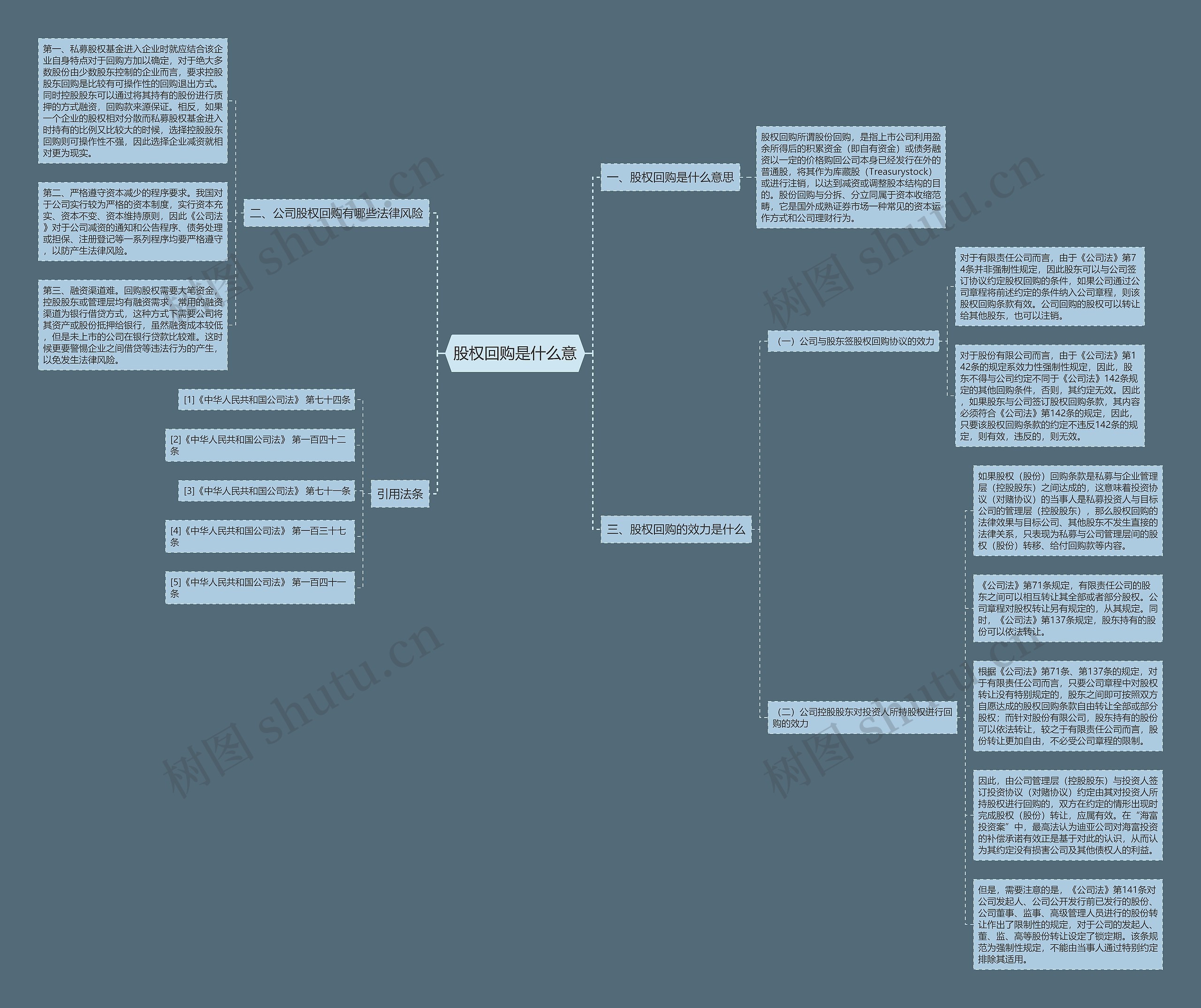 股权回购是什么意思维导图