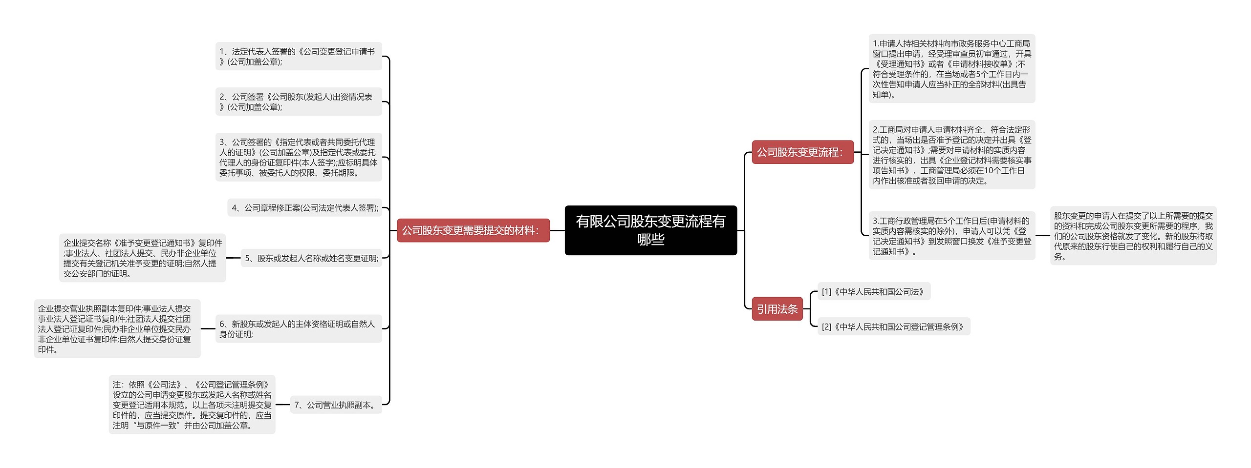 有限公司股东变更流程有哪些思维导图