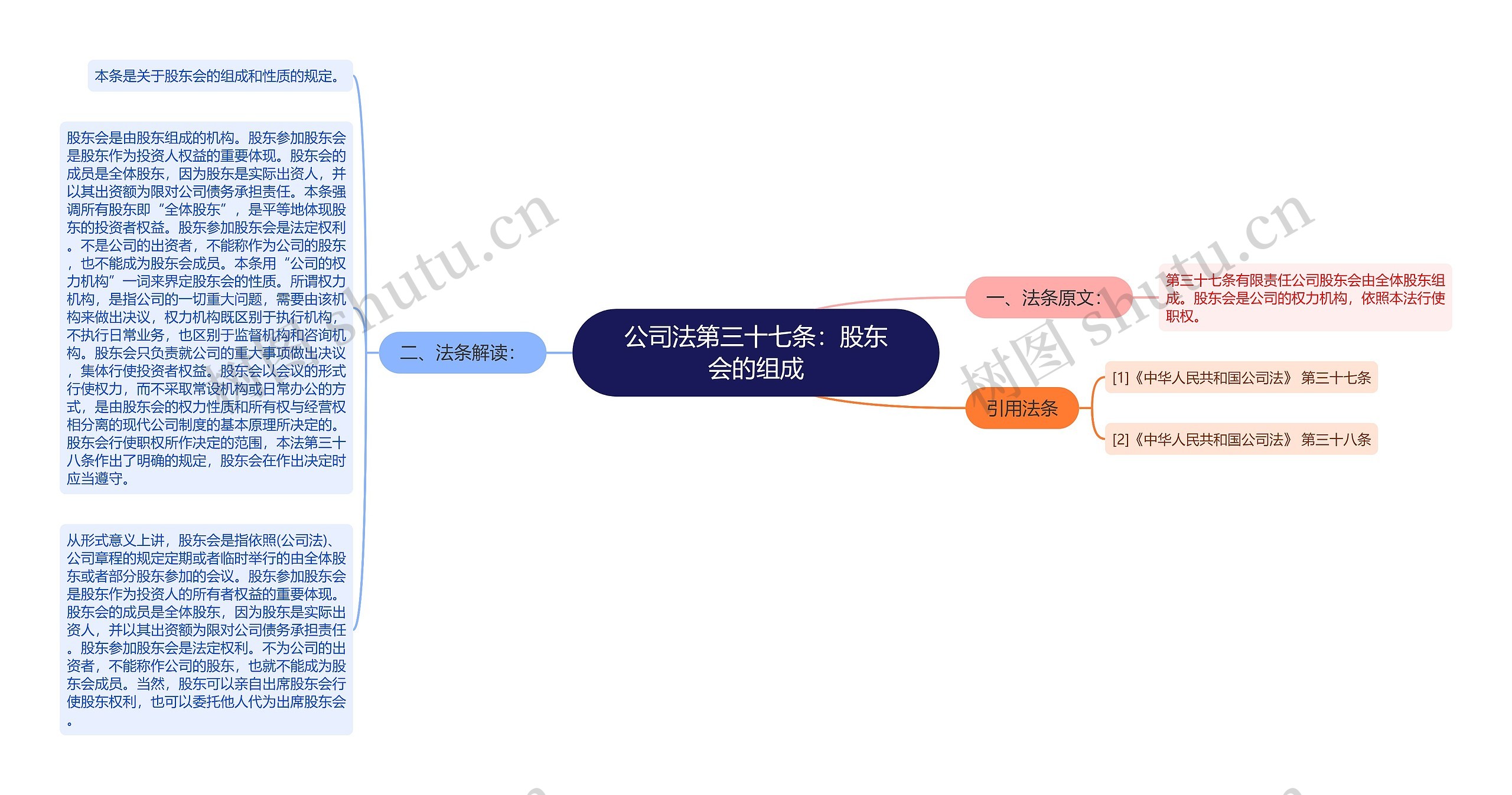 公司法第三十七条：股东会的组成思维导图