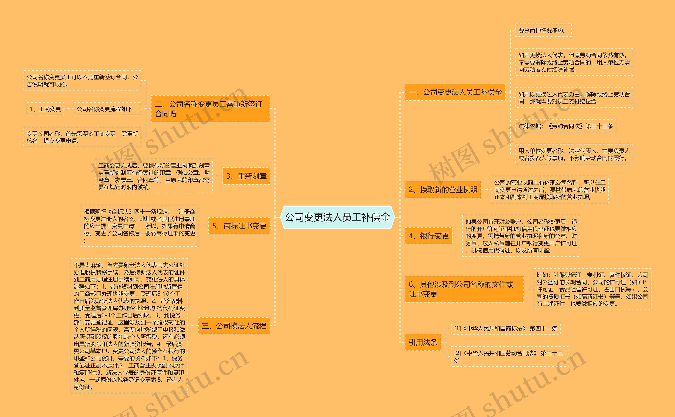 公司变更法人员工补偿金思维导图