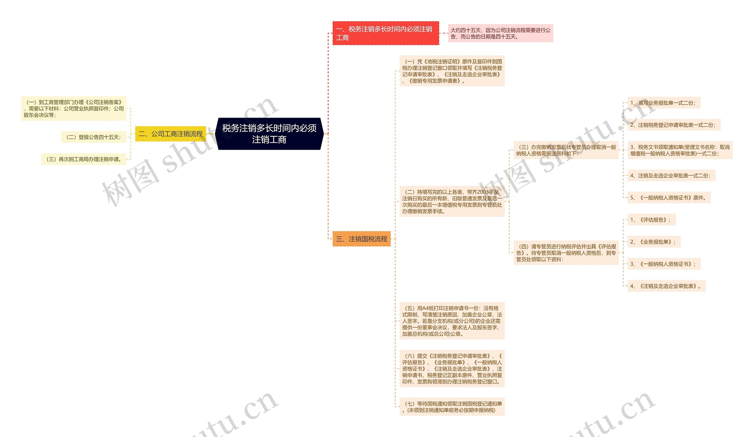 税务注销多长时间内必须注销工商思维导图