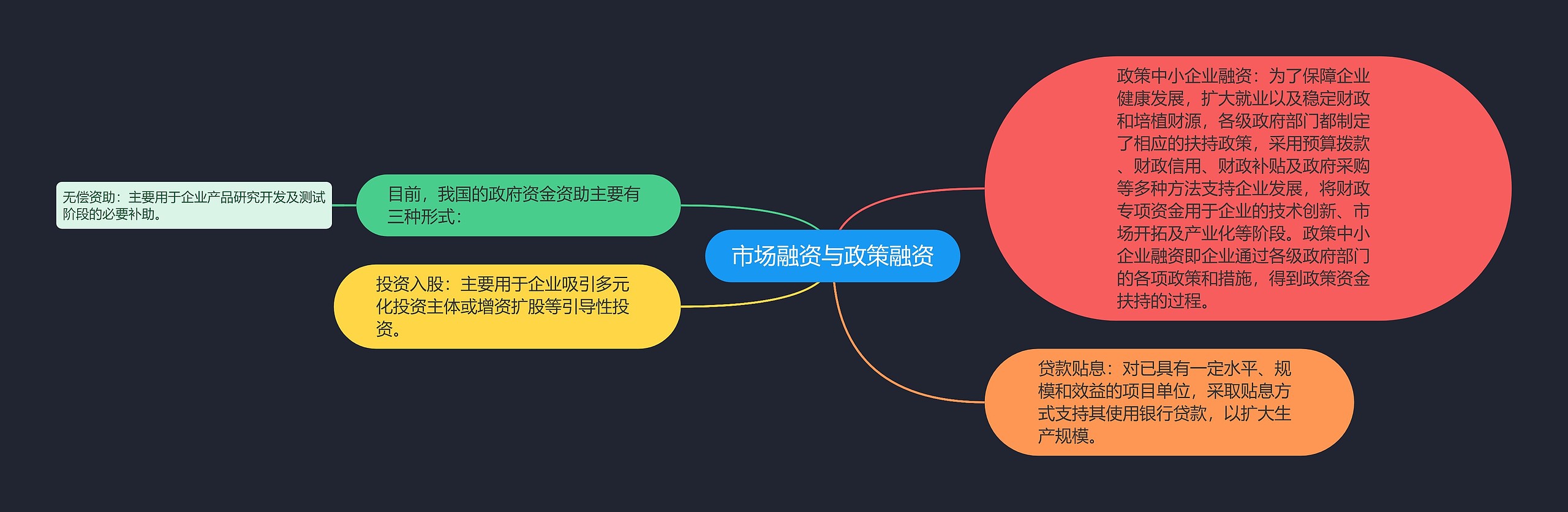 市场融资与政策融资思维导图