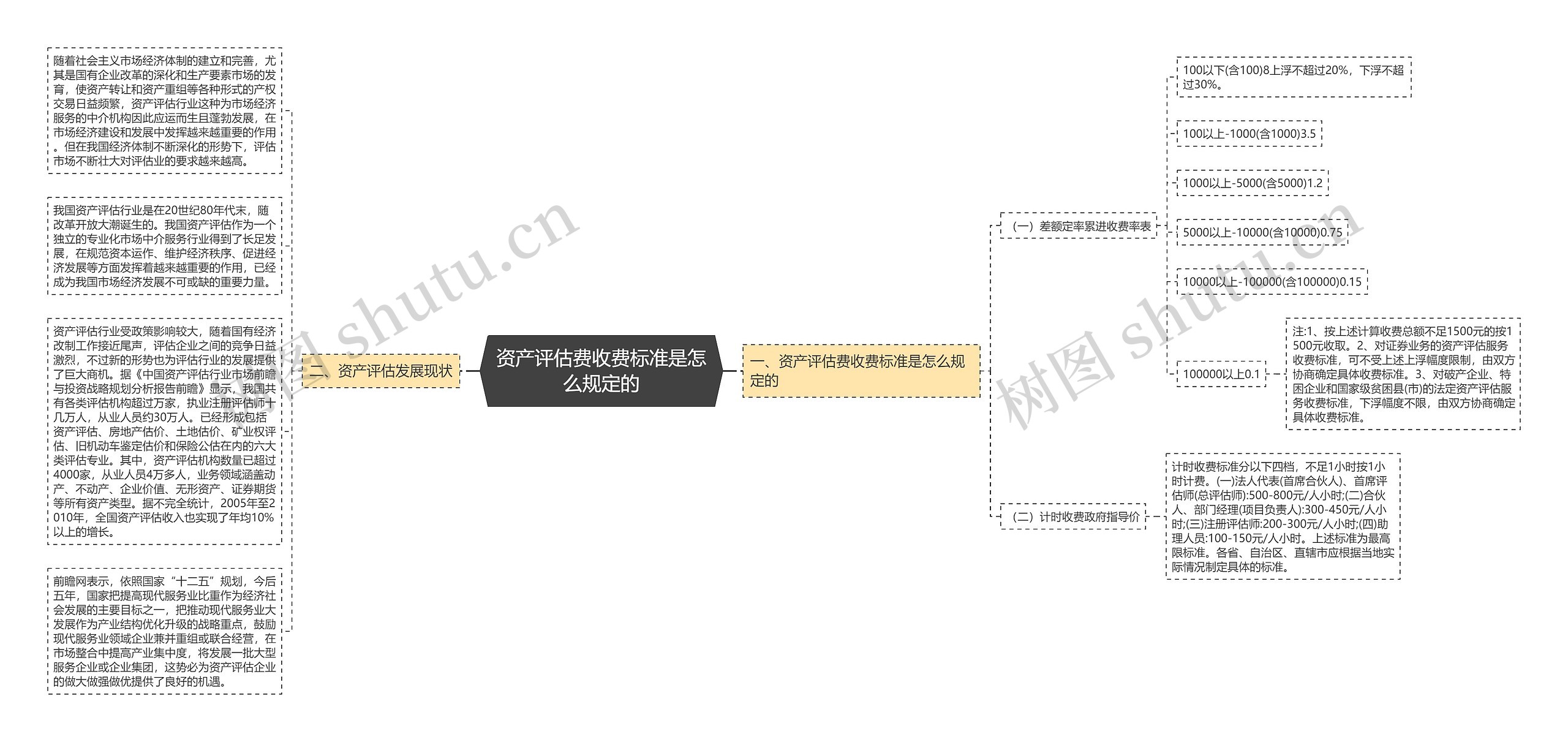 资产评估费收费标准是怎么规定的