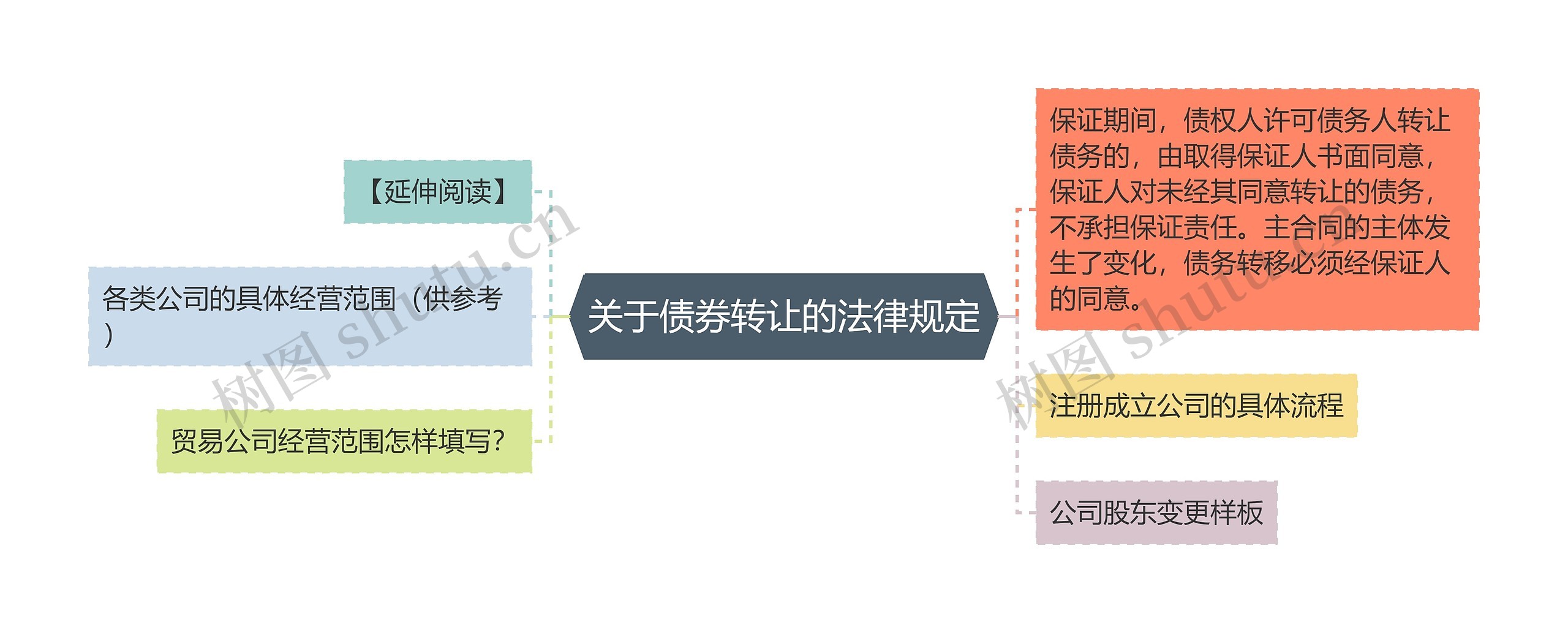 关于债券转让的法律规定思维导图