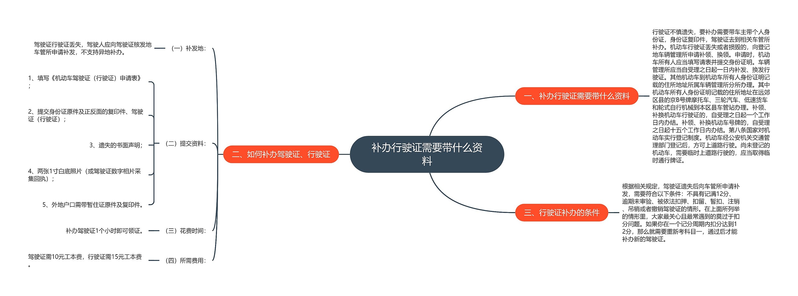 补办行驶证需要带什么资料思维导图