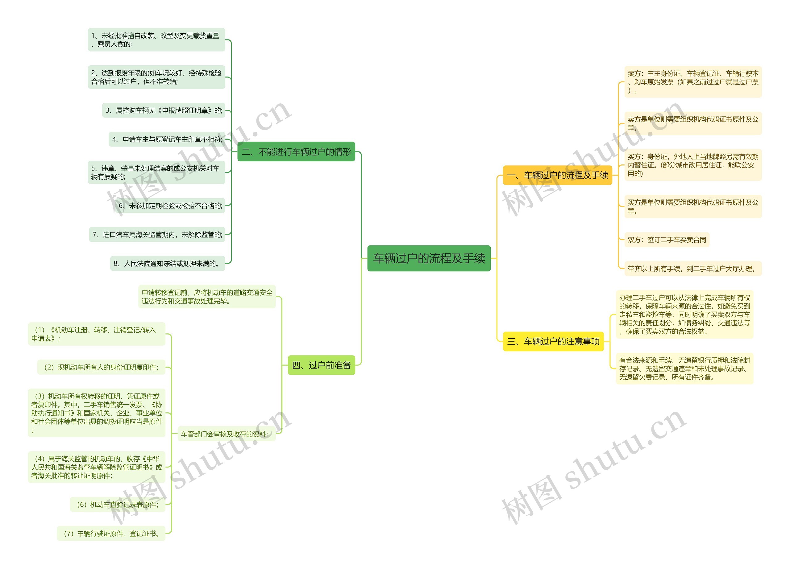 车辆过户的流程及手续思维导图