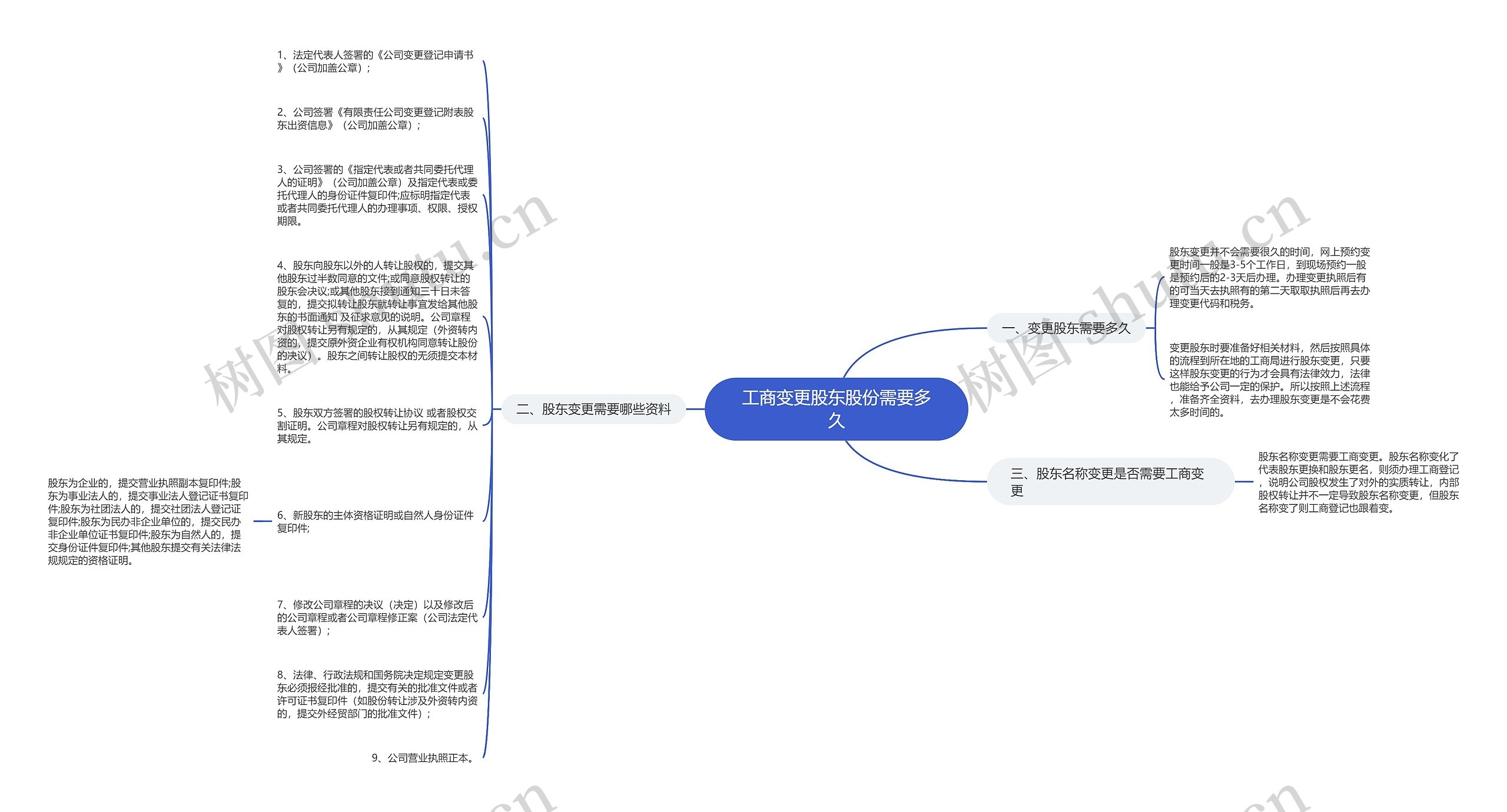 工商变更股东股份需要多久思维导图