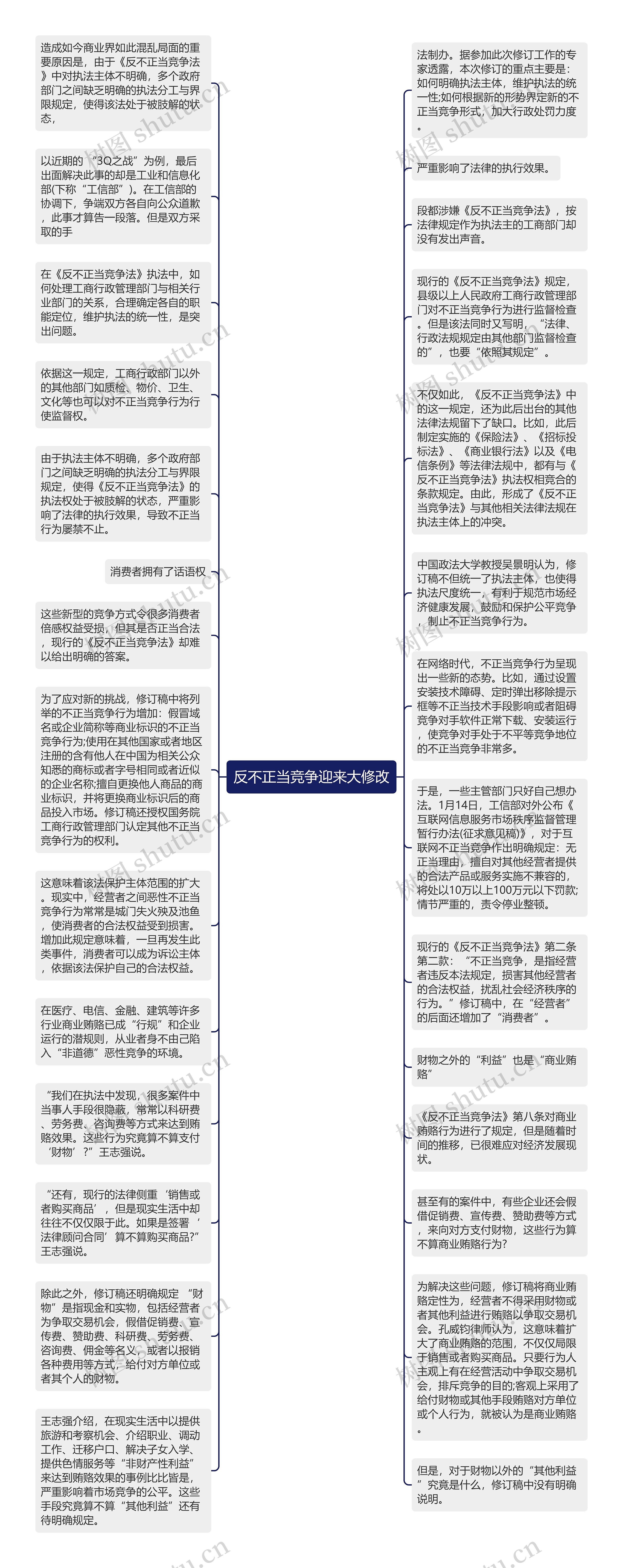 反不正当竞争迎来大修改思维导图