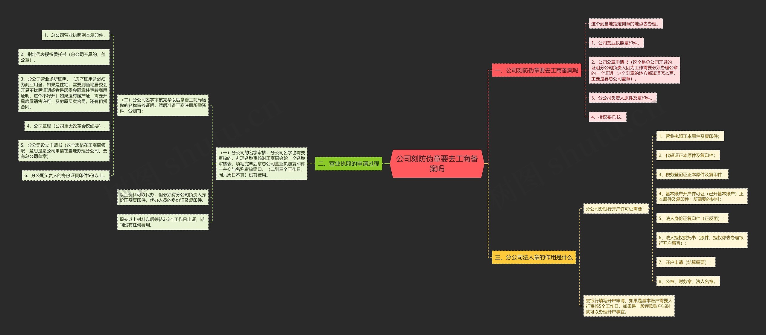公司刻防伪章要去工商备案吗思维导图