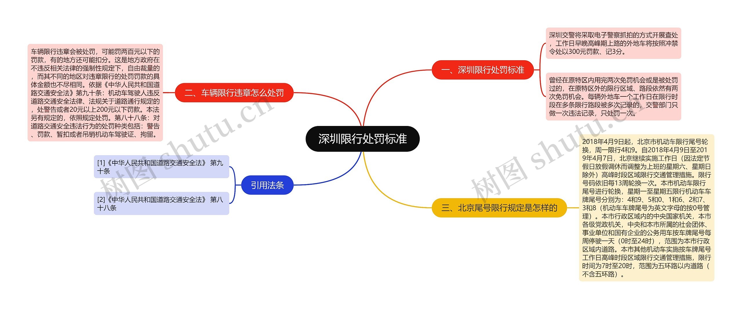 深圳限行处罚标准