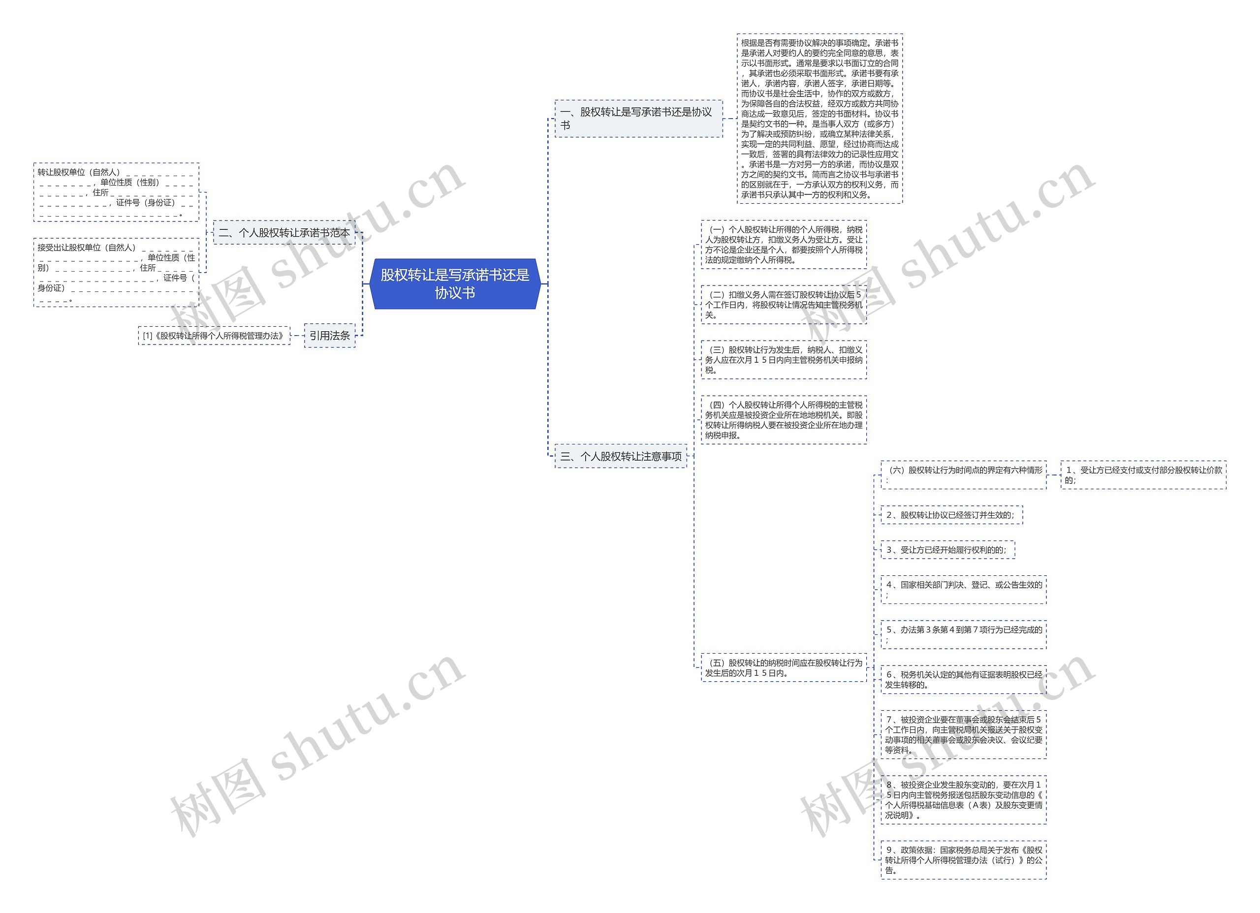 股权转让是写承诺书还是协议书思维导图