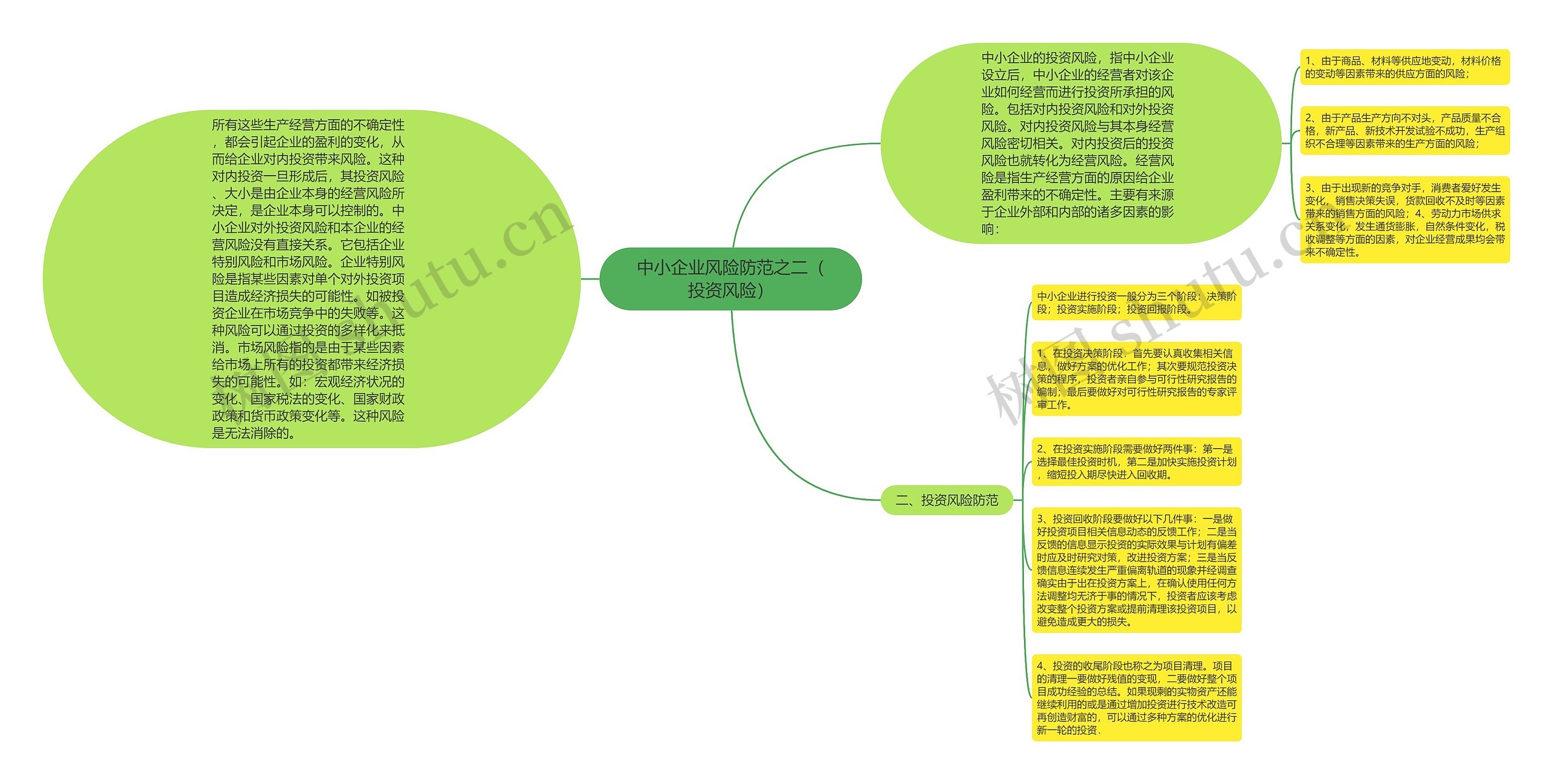 中小企业风险防范之二（投资风险）