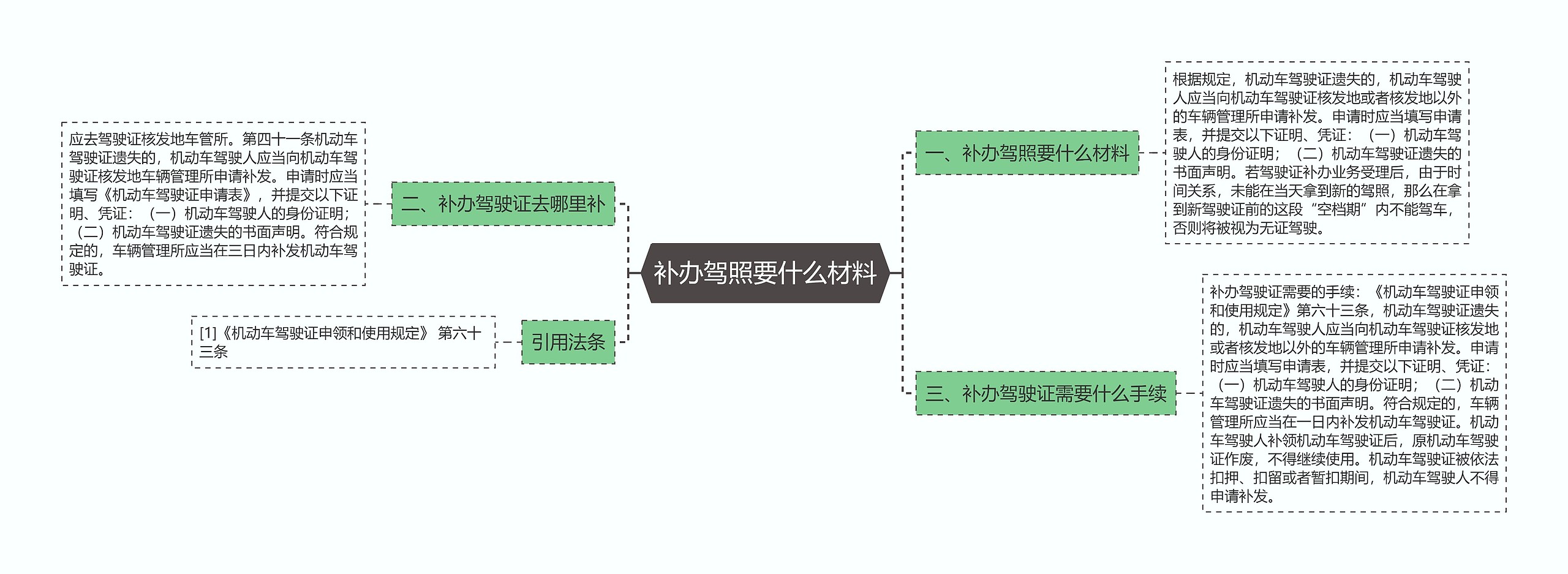 补办驾照要什么材料思维导图