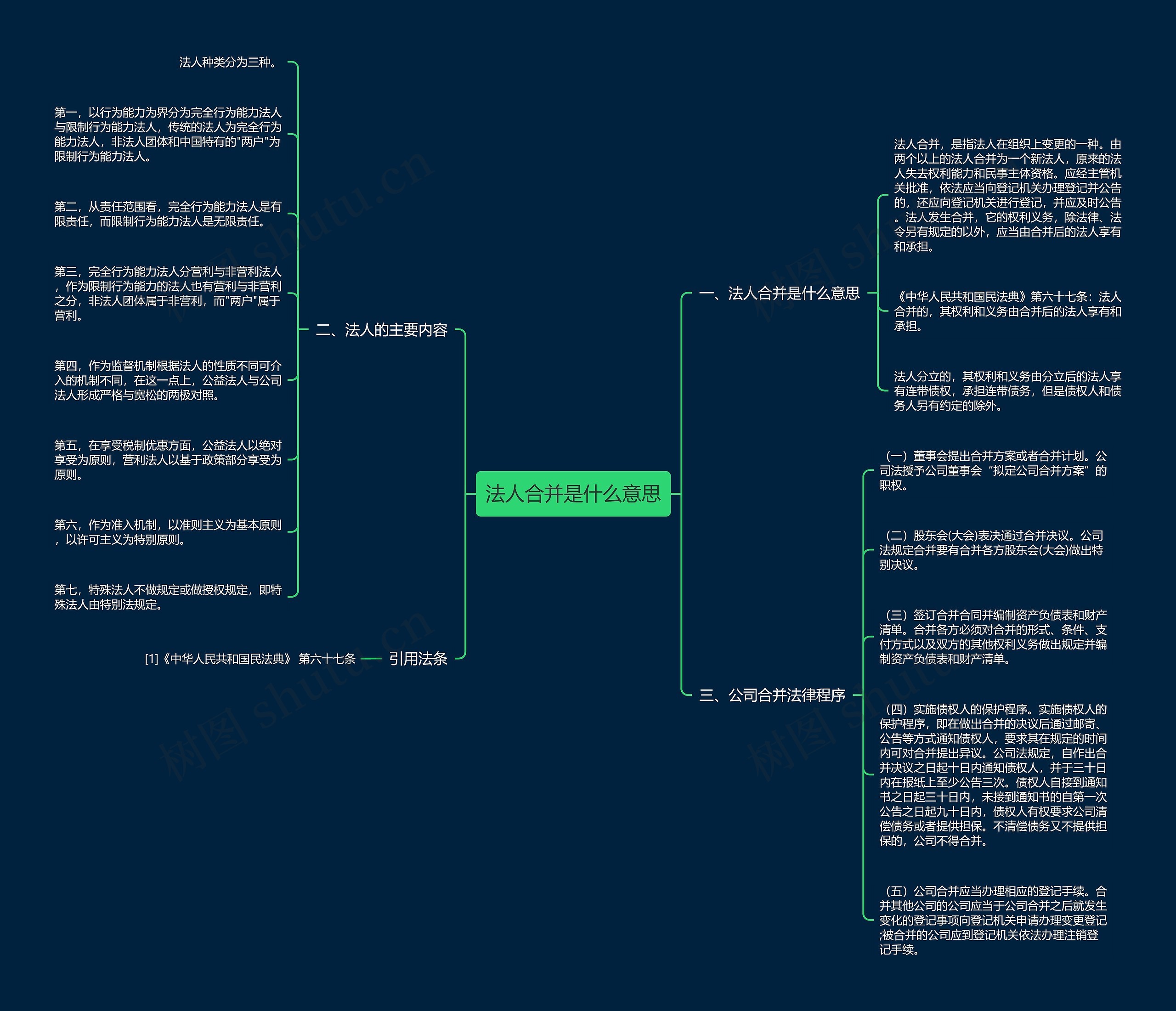 法人合并是什么意思思维导图