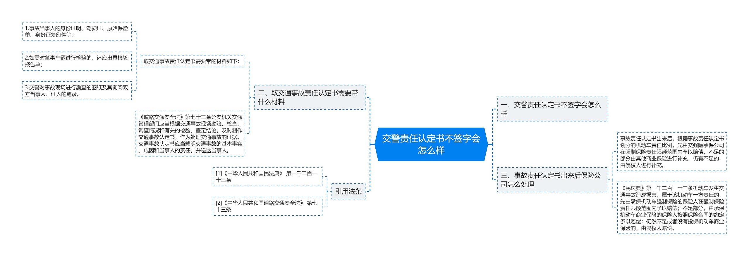 交警责任认定书不签字会怎么样思维导图