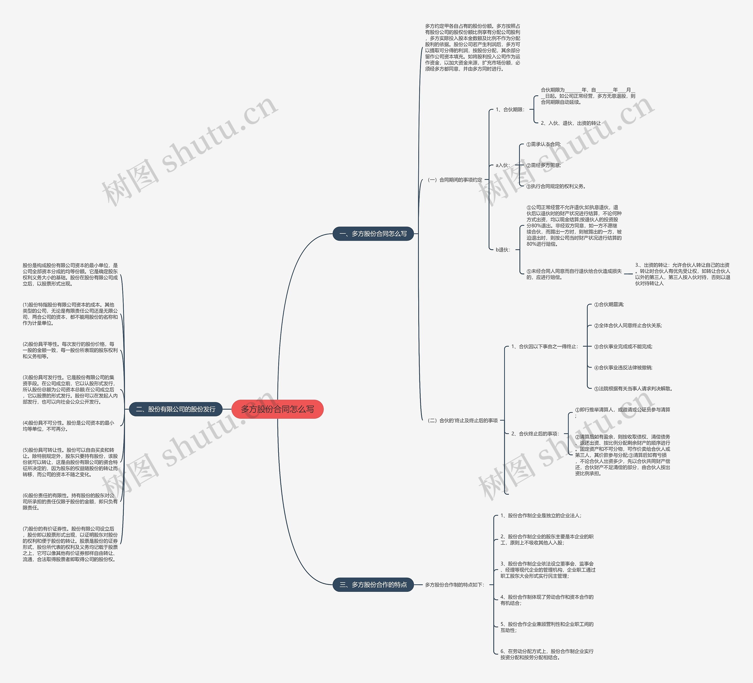 多方股份合同怎么写思维导图
