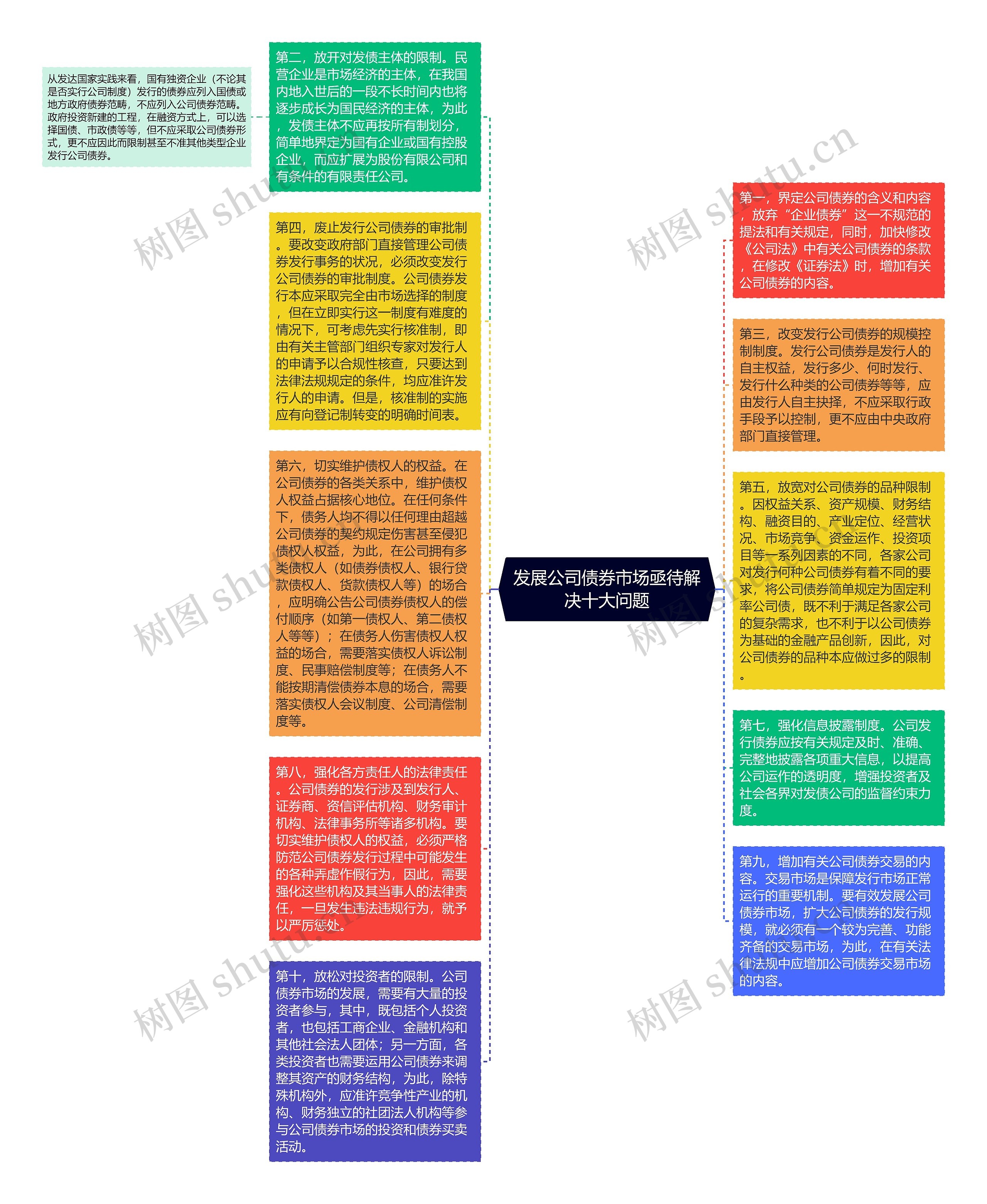 发展公司债券市场亟待解决十大问题思维导图