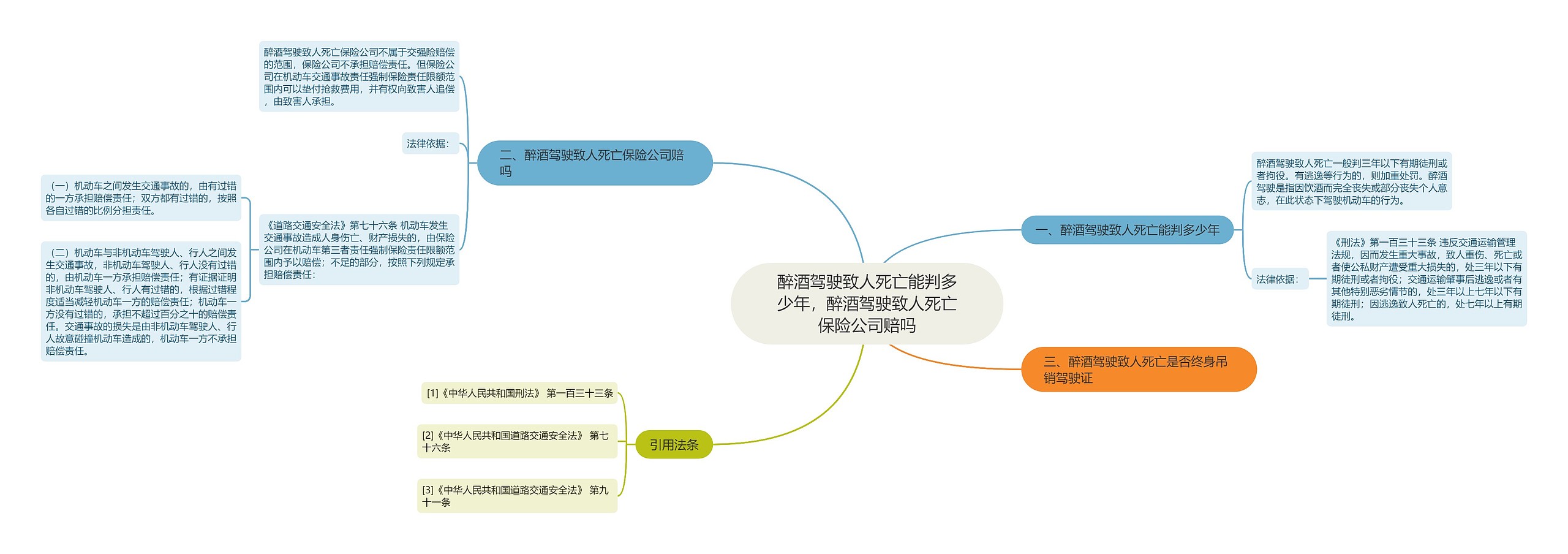 醉酒驾驶致人死亡能判多少年，醉酒驾驶致人死亡保险公司赔吗思维导图