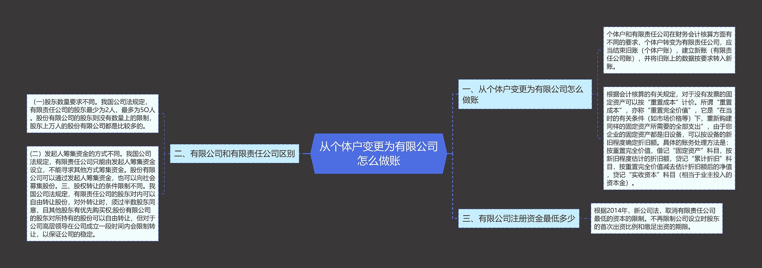 从个体户变更为有限公司怎么做账思维导图