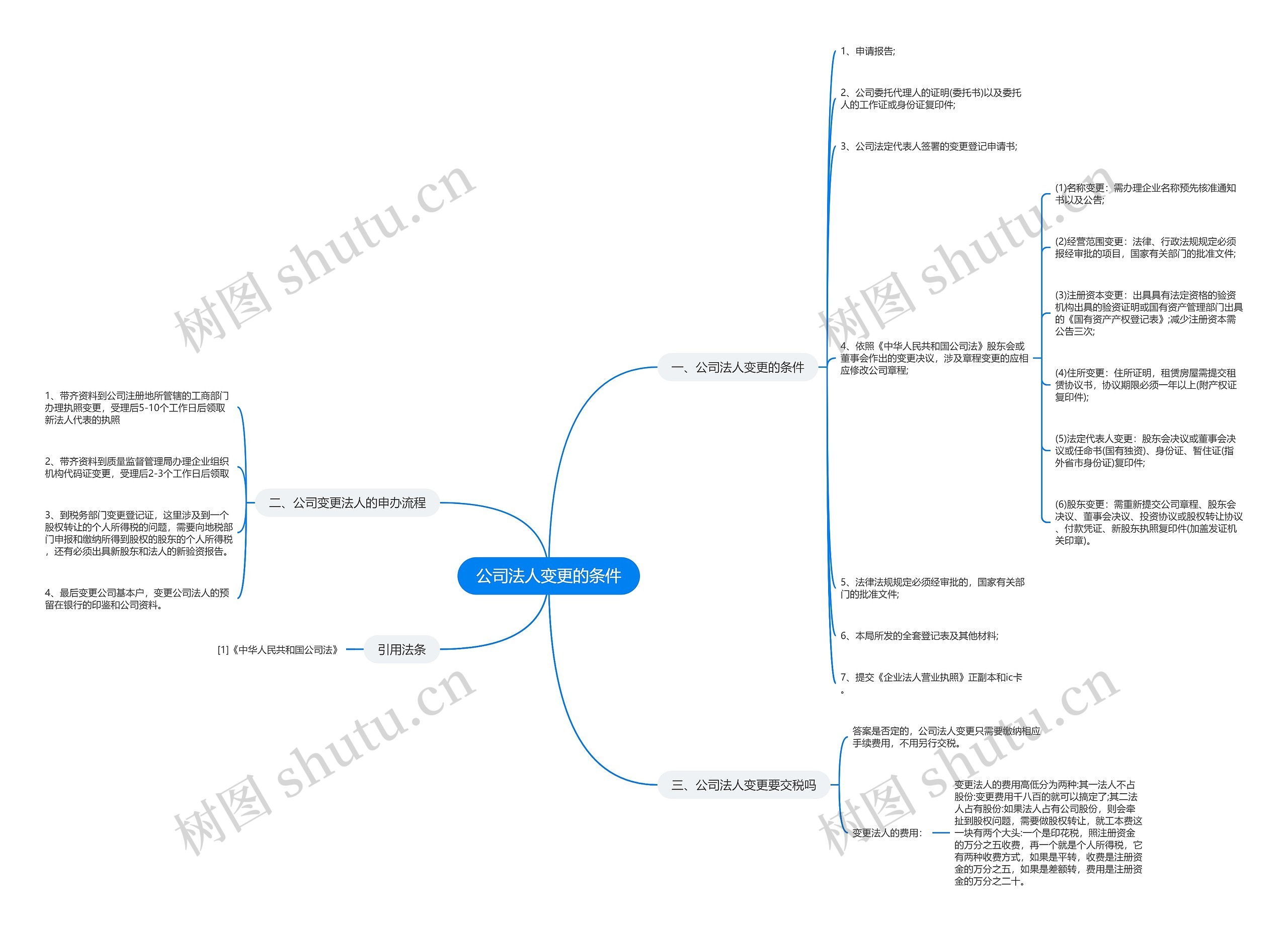 公司法人变更的条件思维导图