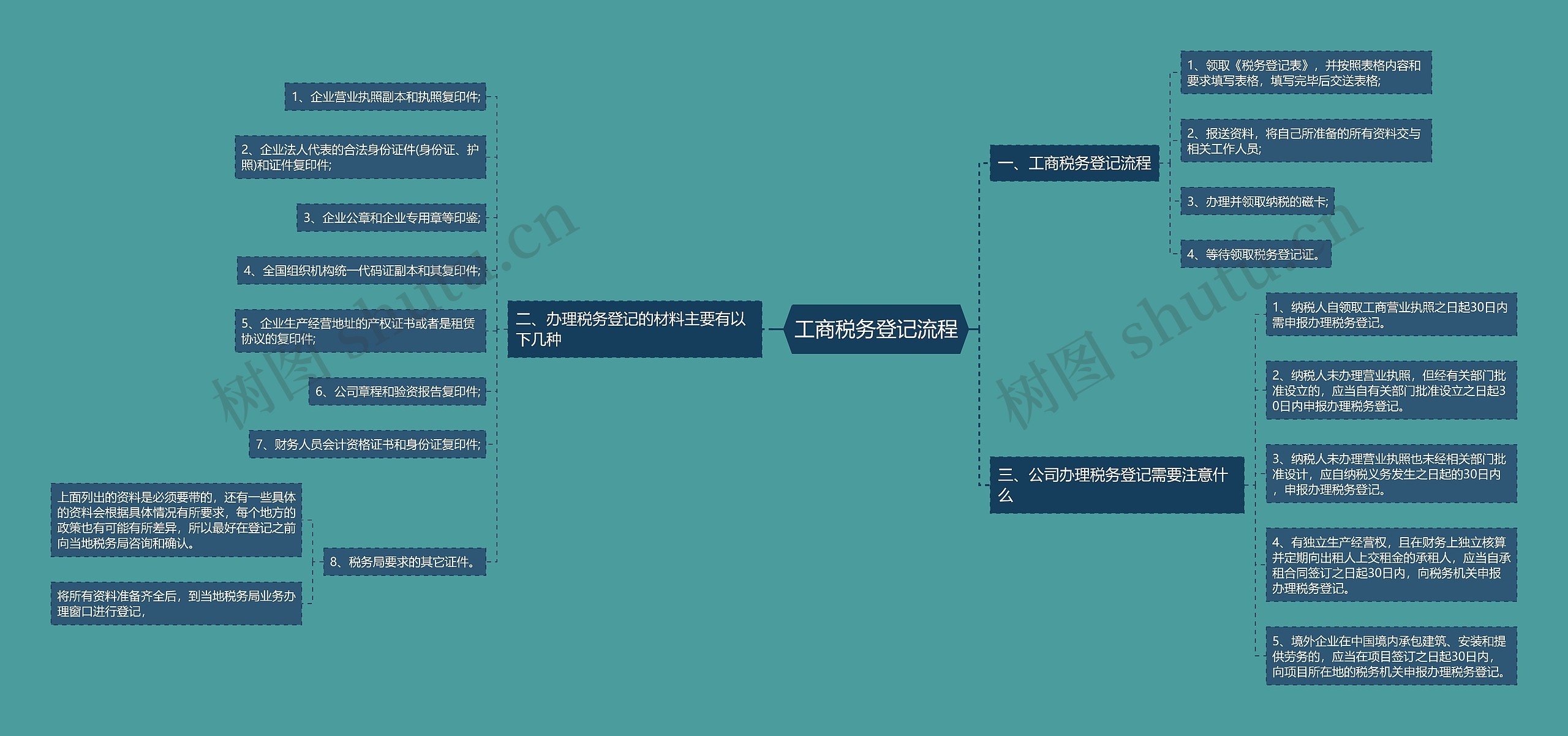 工商税务登记流程思维导图