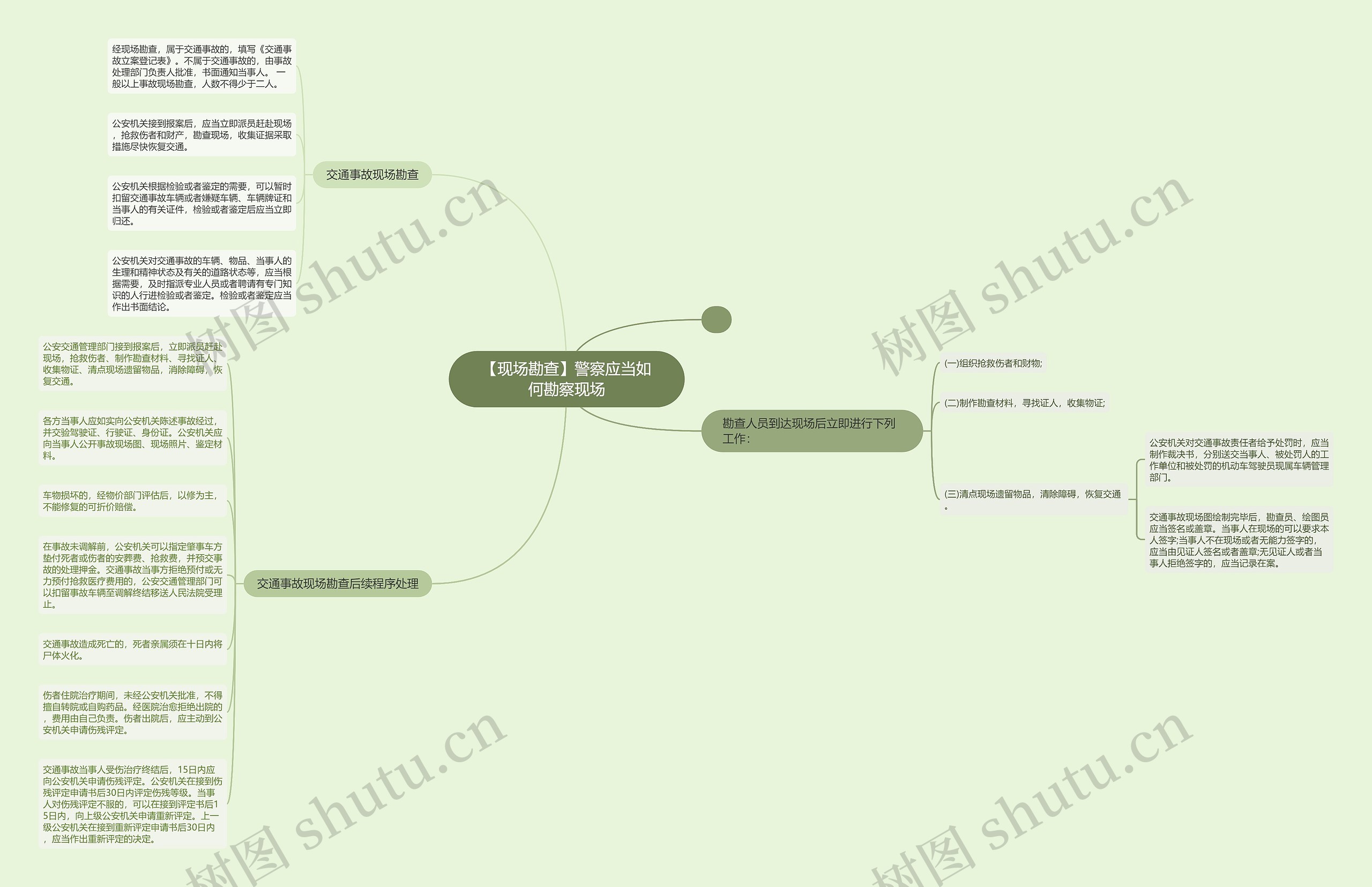 【现场勘查】警察应当如何勘察现场思维导图