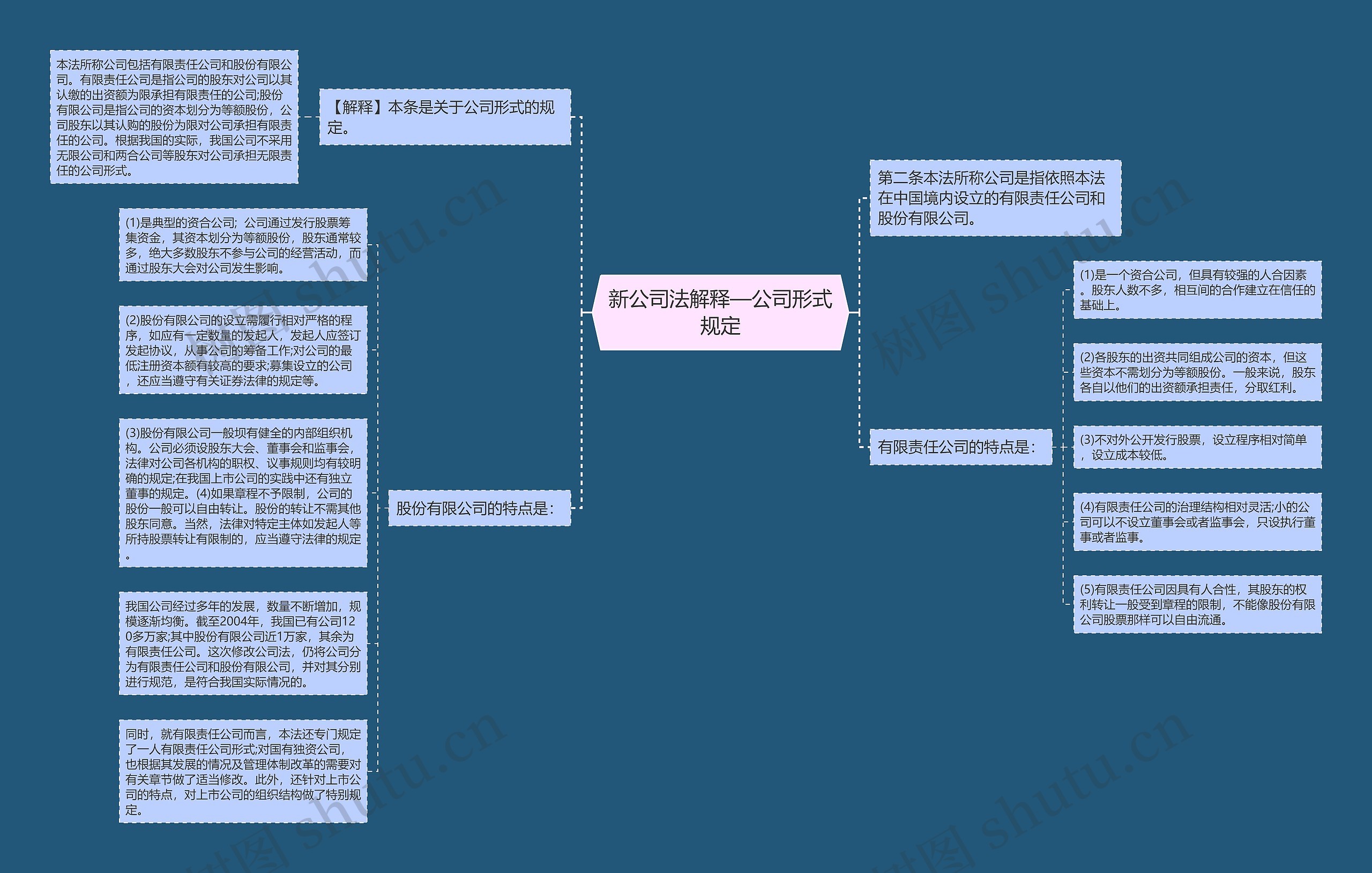 新公司法解释—公司形式规定思维导图