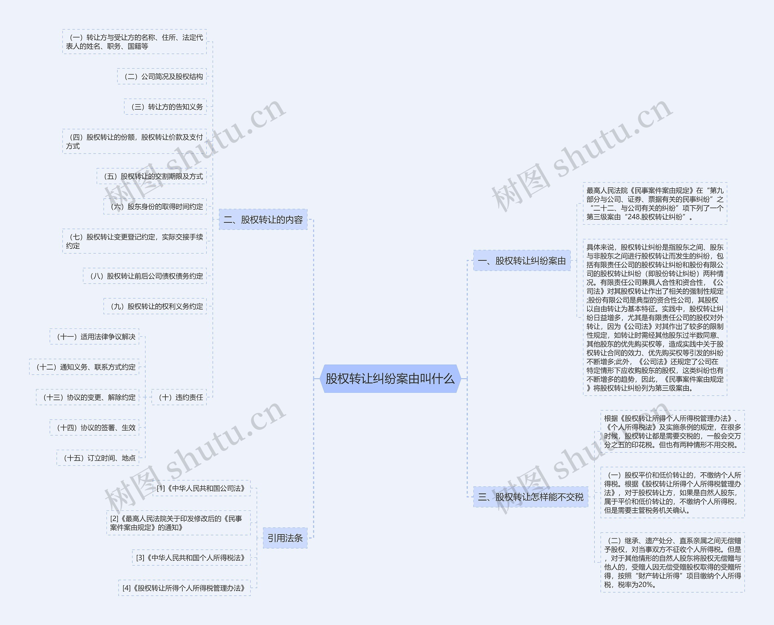 股权转让纠纷案由叫什么思维导图