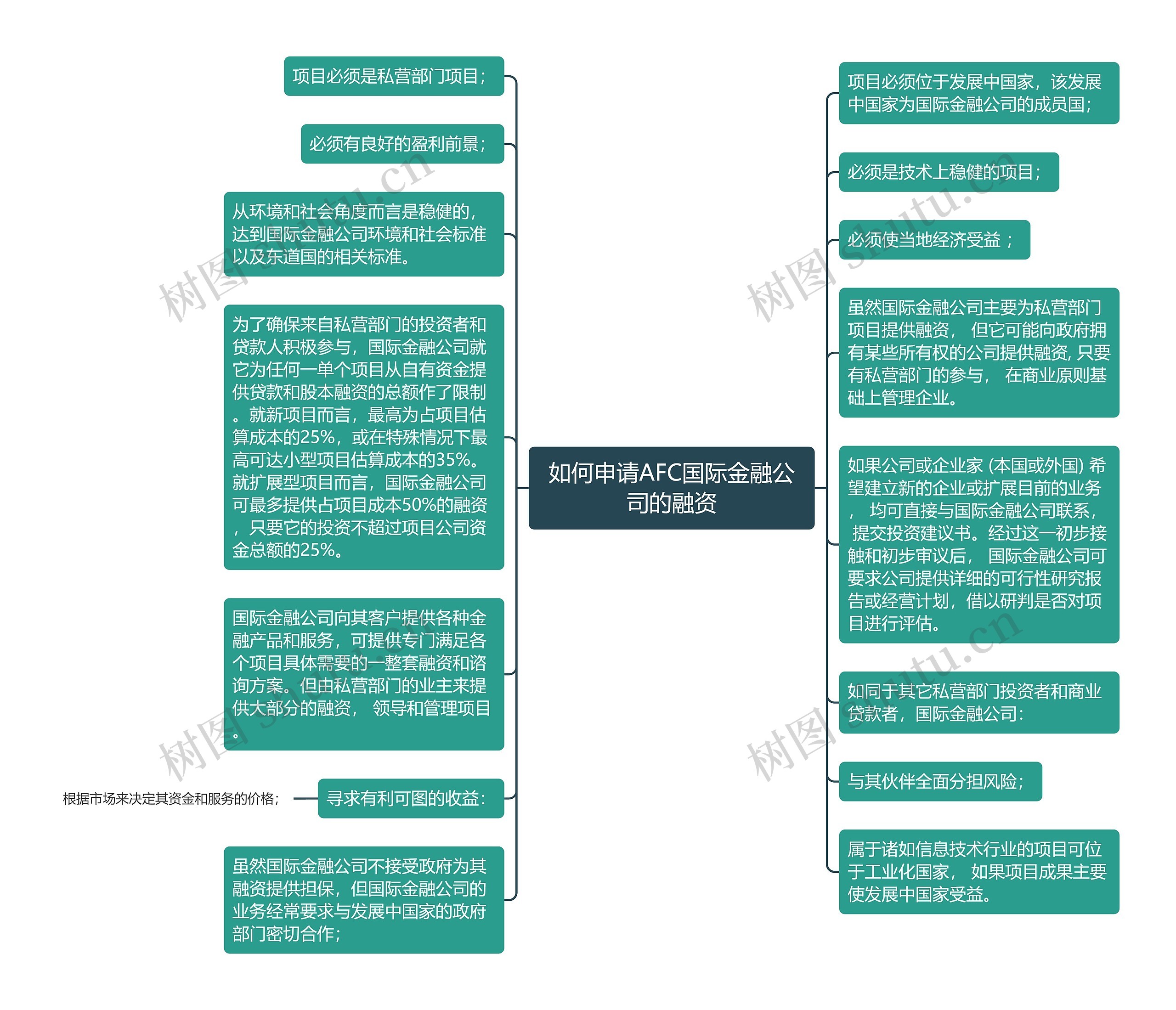 如何申请AFC国际金融公司的融资