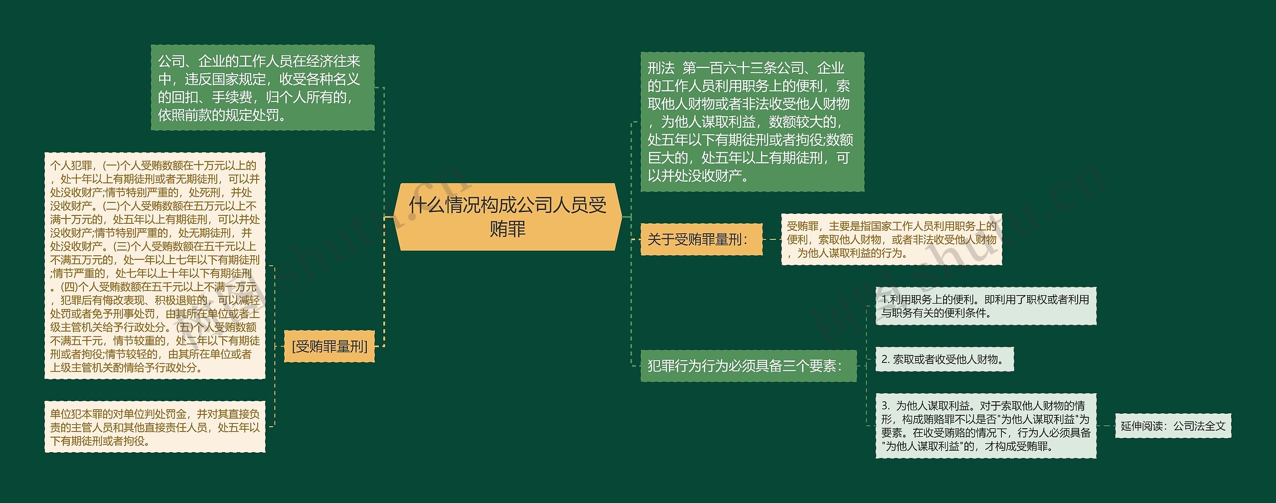 什么情况构成公司人员受贿罪思维导图