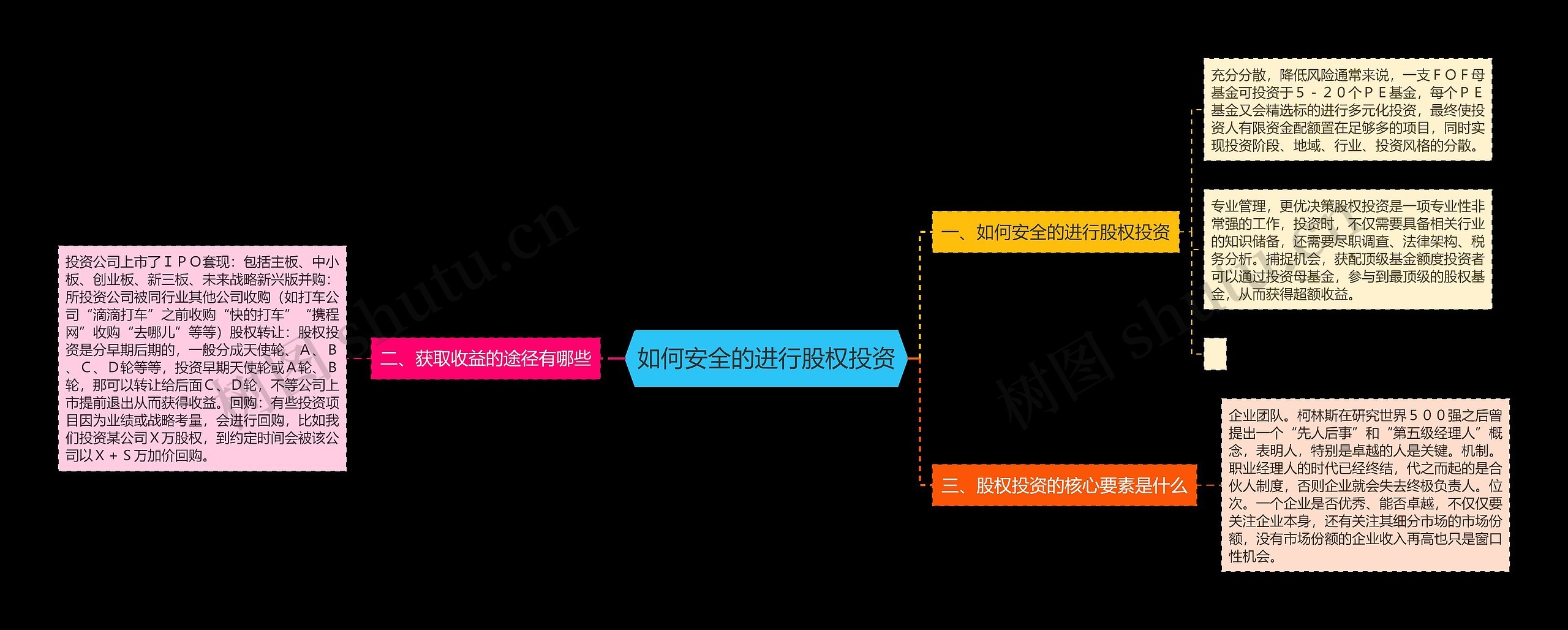 如何安全的进行股权投资思维导图