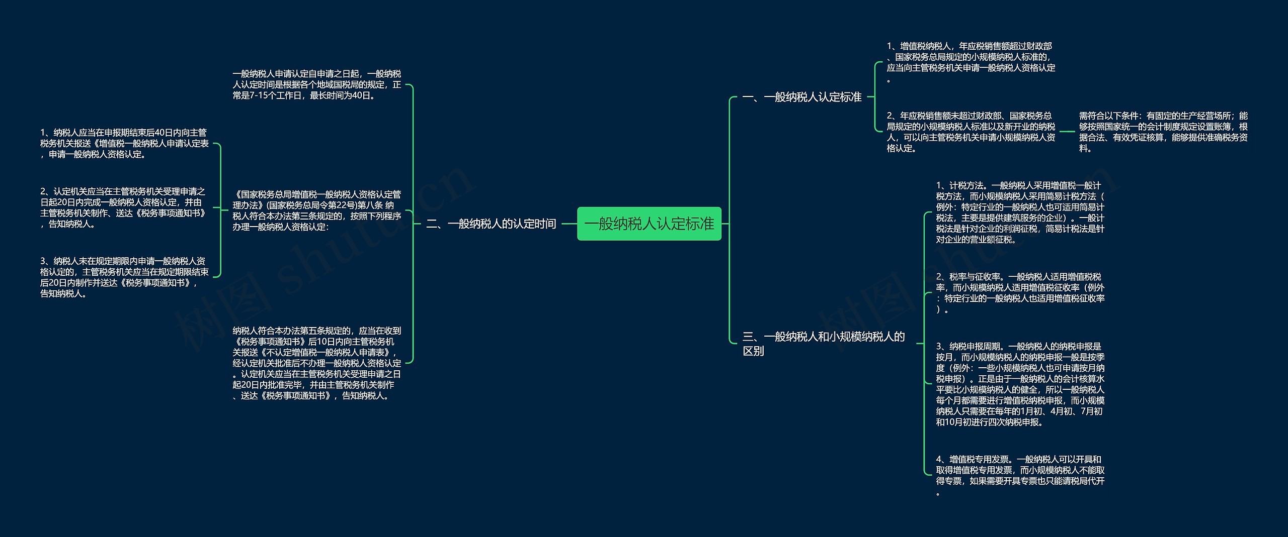 一般纳税人认定标准思维导图