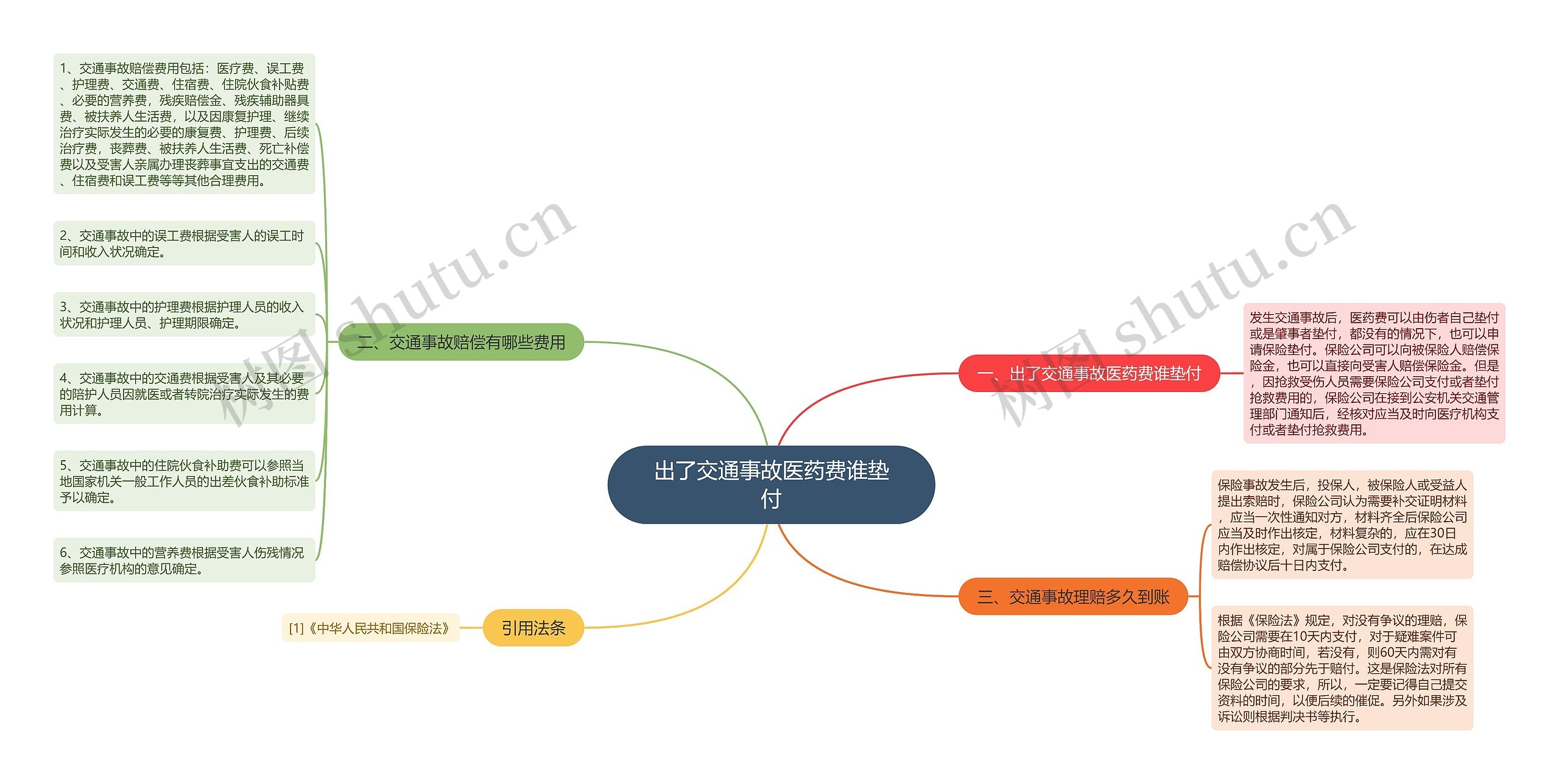 出了交通事故医药费谁垫付思维导图