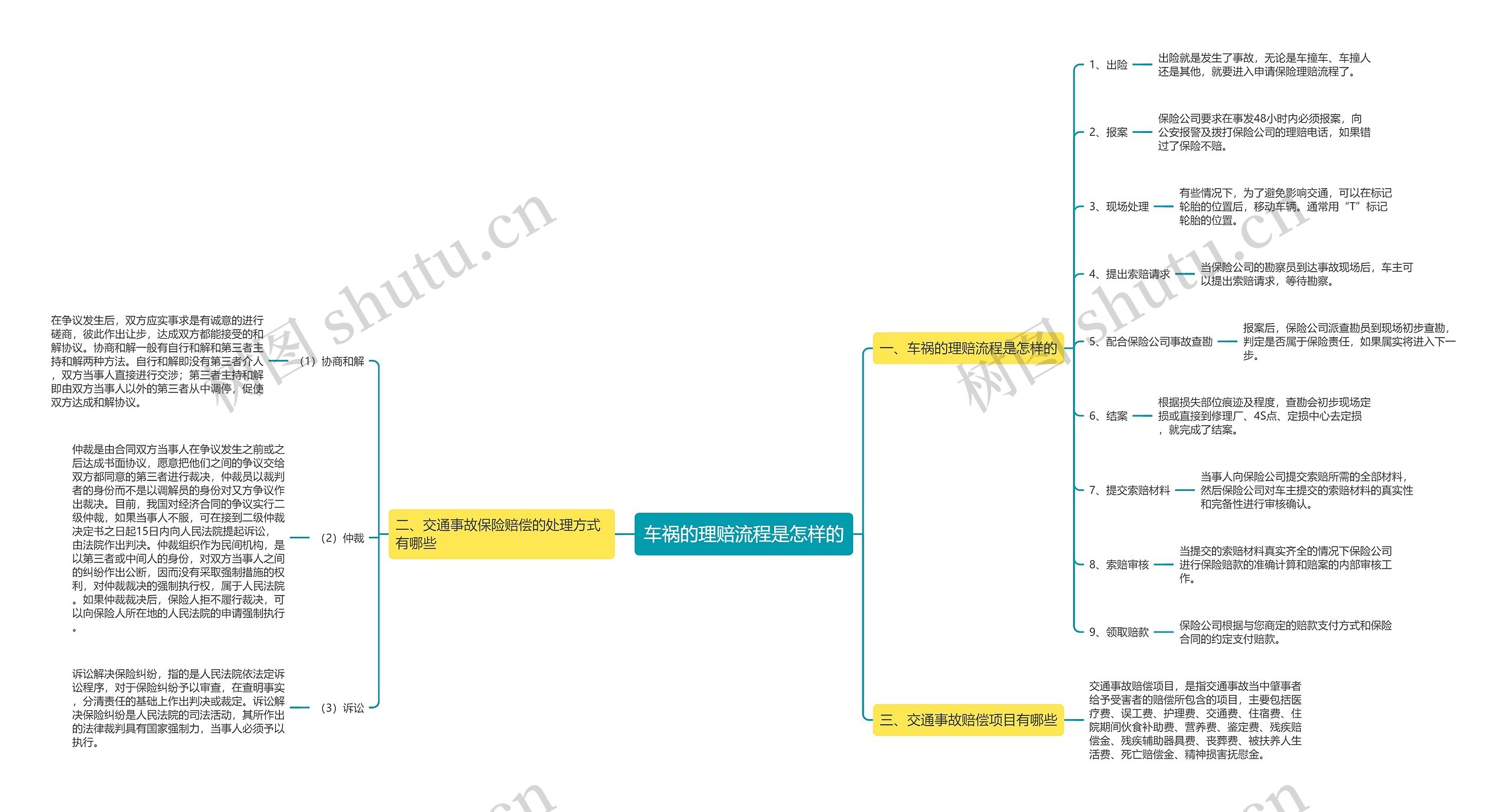 车祸的理赔流程是怎样的思维导图