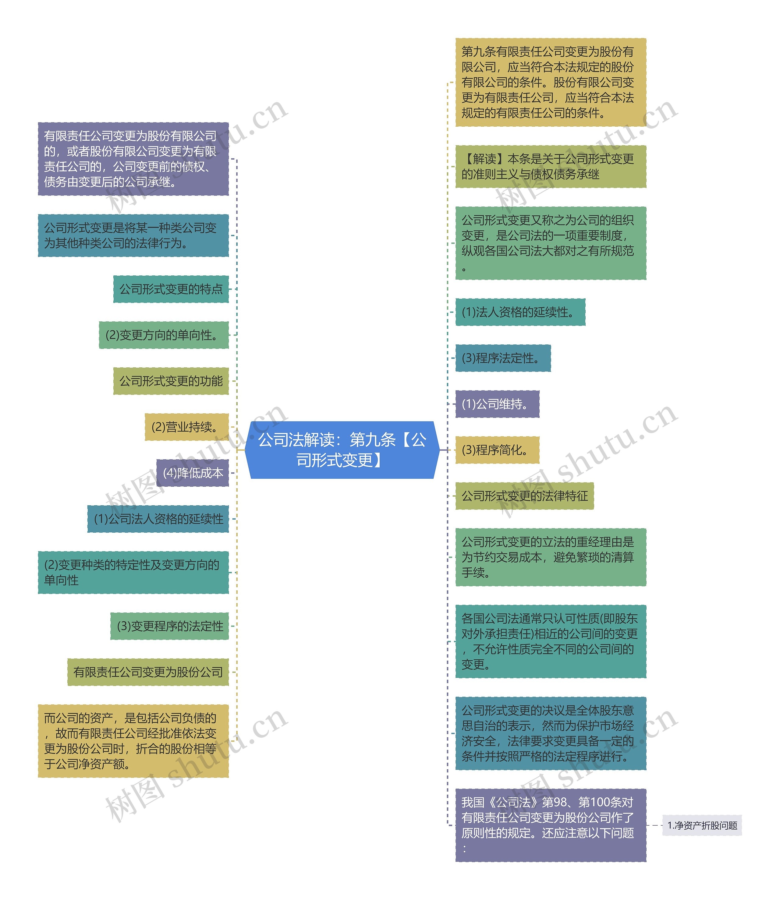 公司法解读：第九条【公司形式变更】思维导图