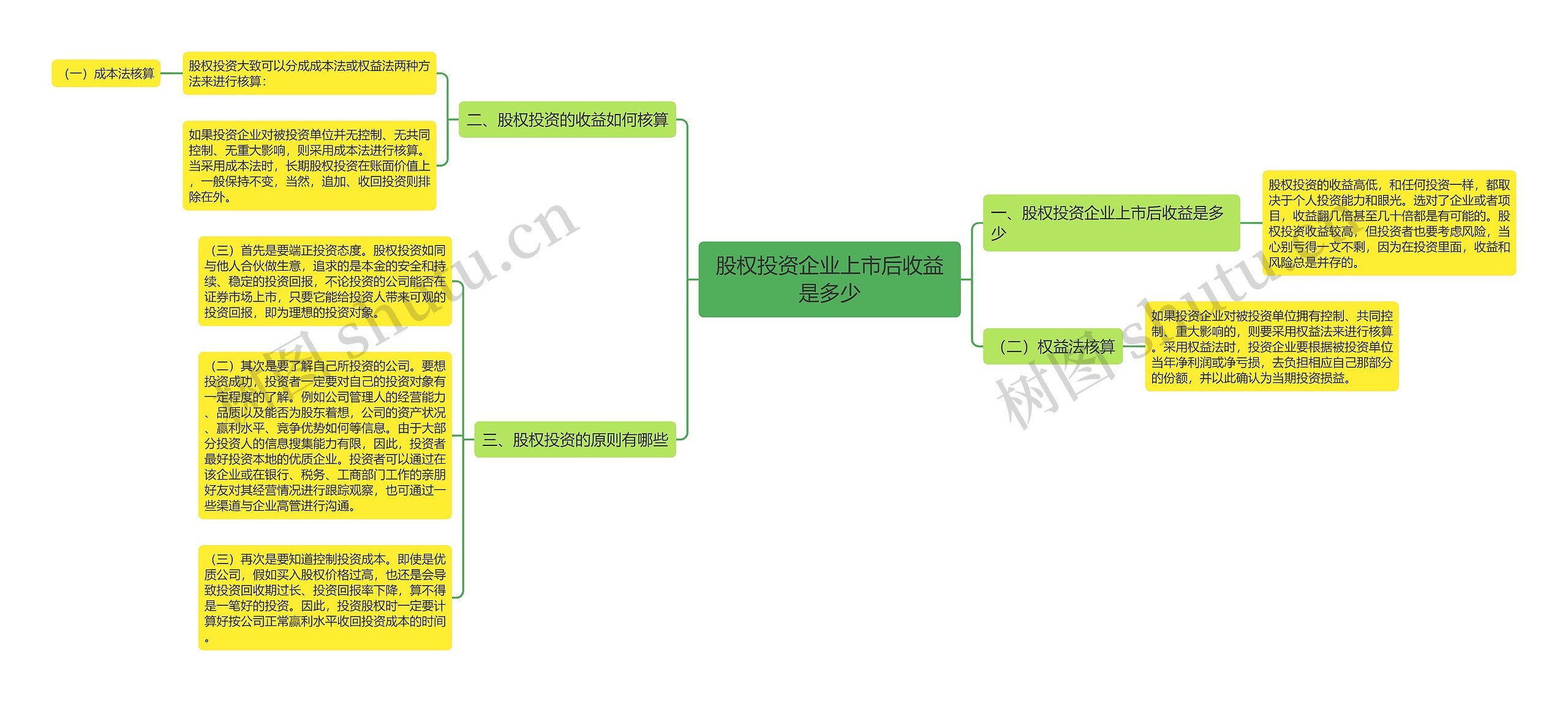 股权投资企业上市后收益是多少思维导图