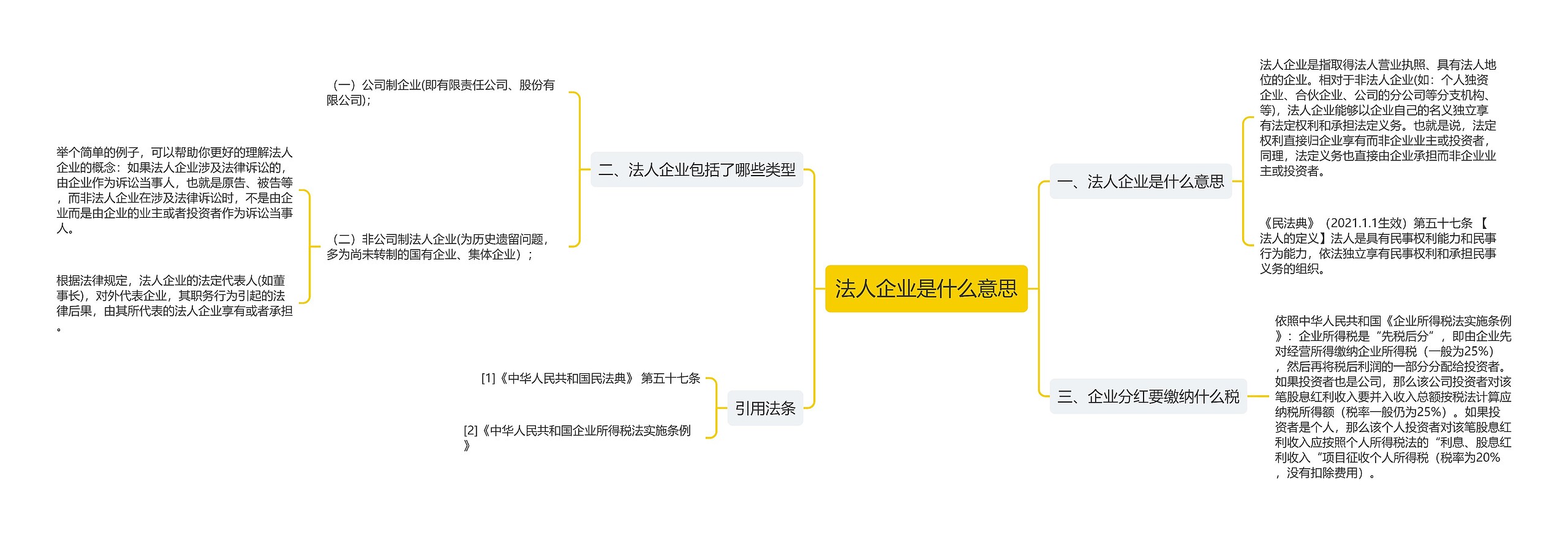 法人企业是什么意思思维导图