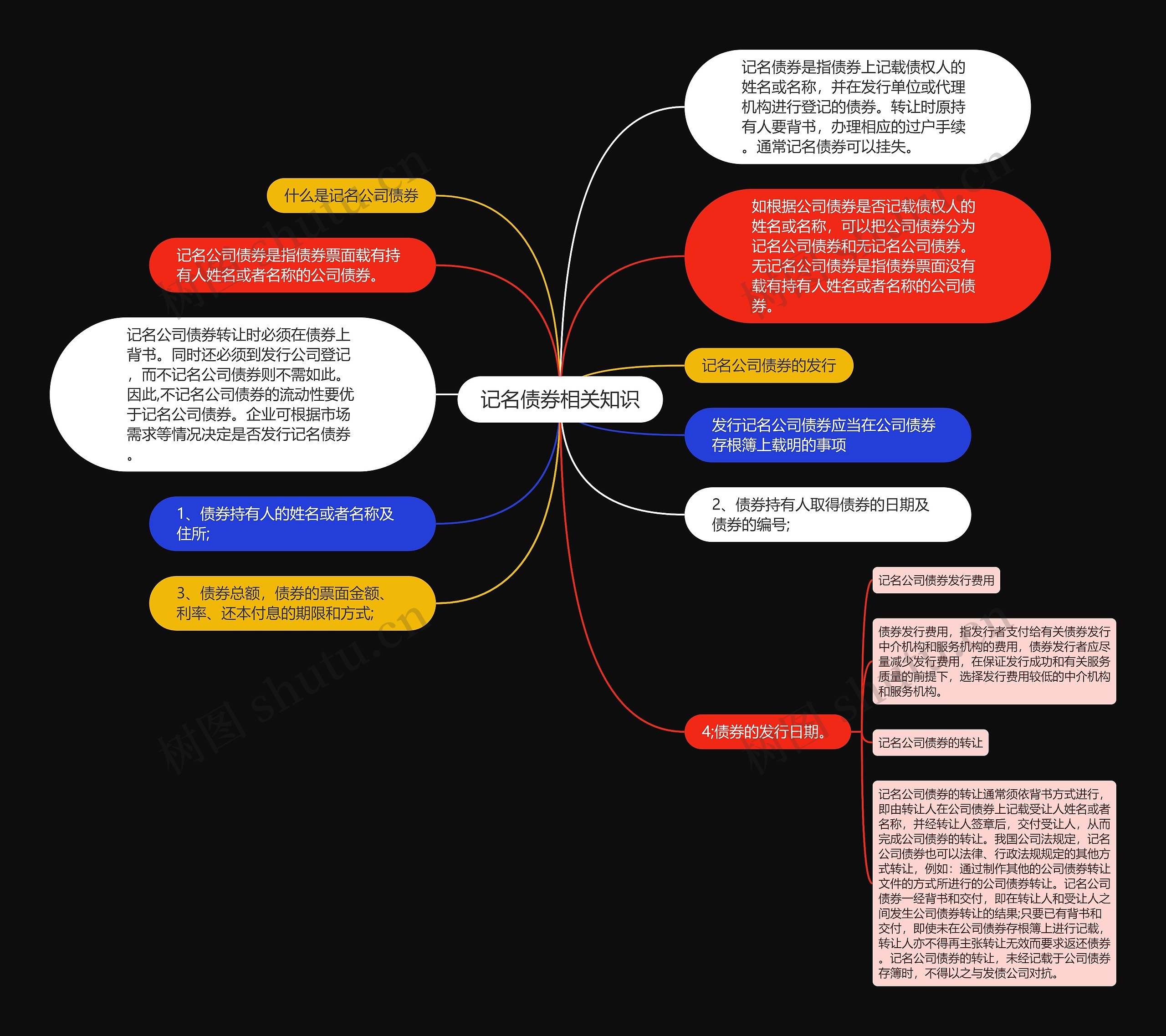 记名债券相关知识思维导图