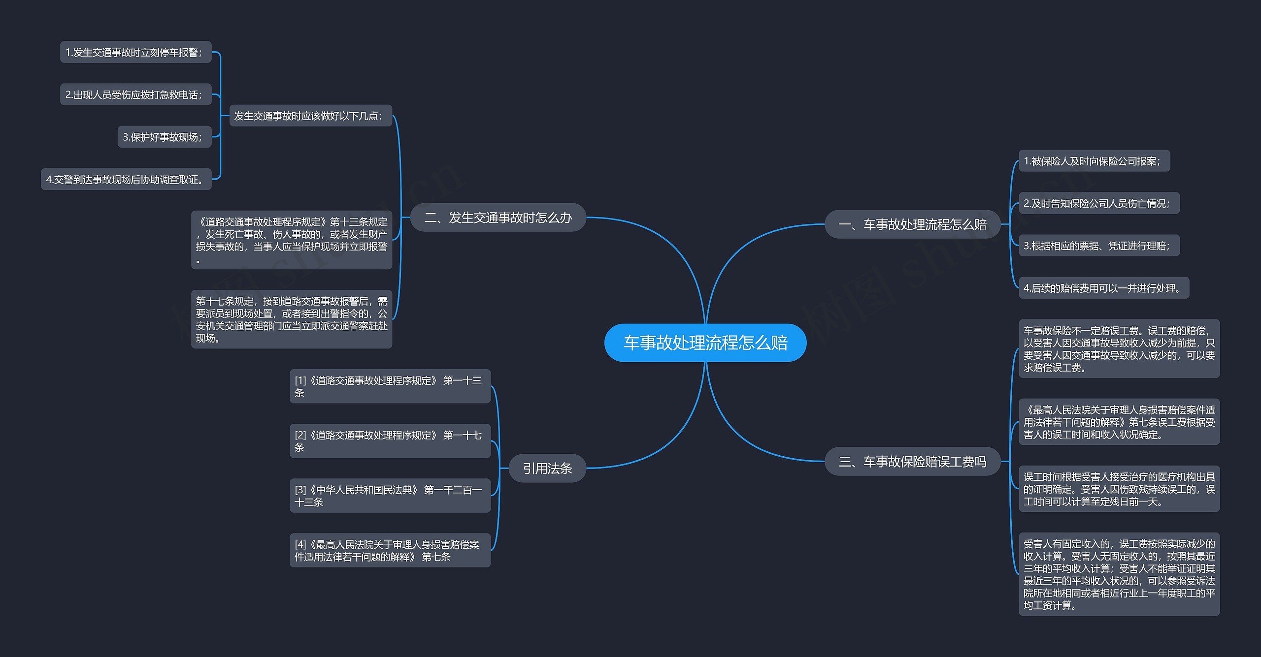 车事故处理流程怎么赔思维导图