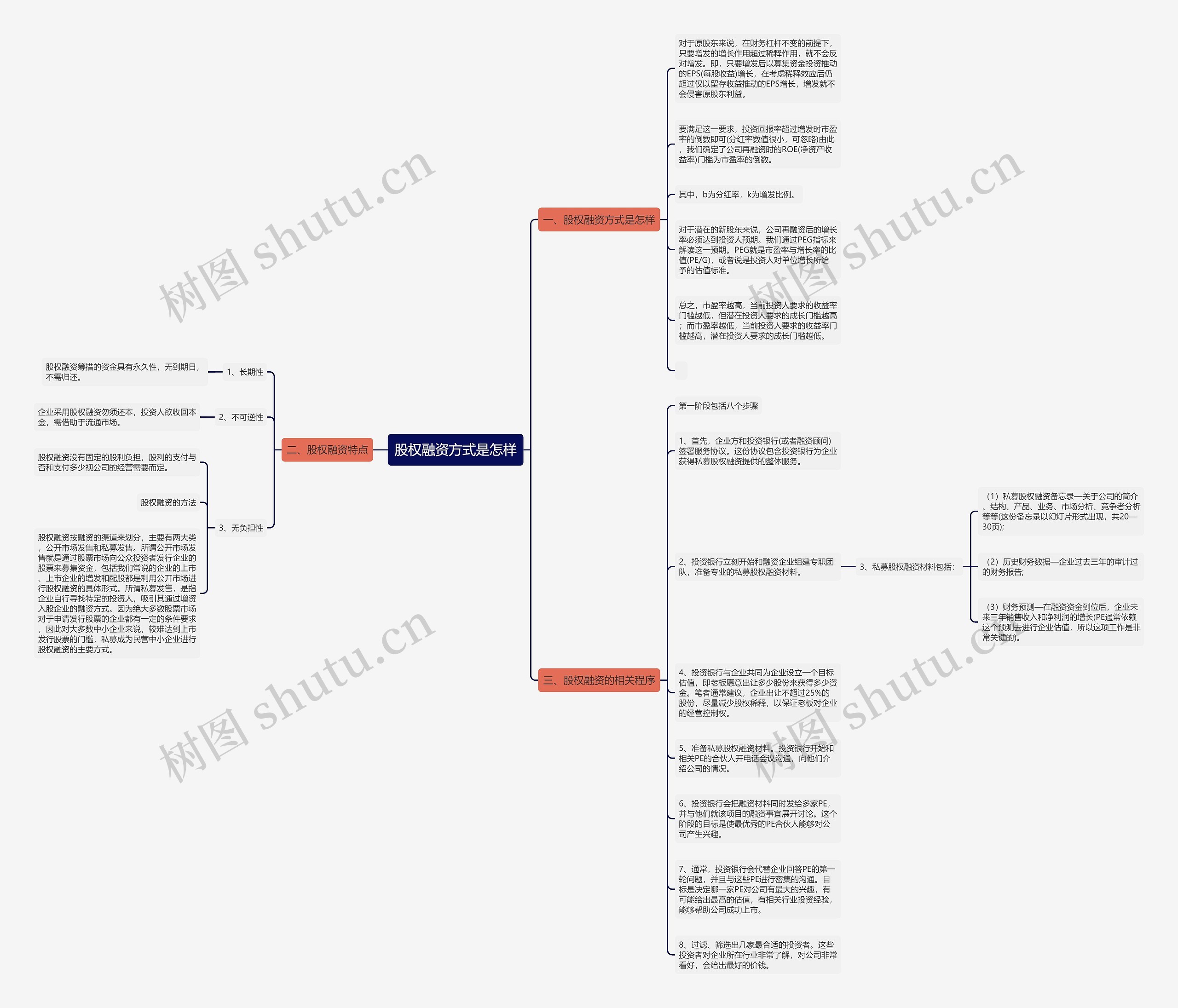 股权融资方式是怎样思维导图