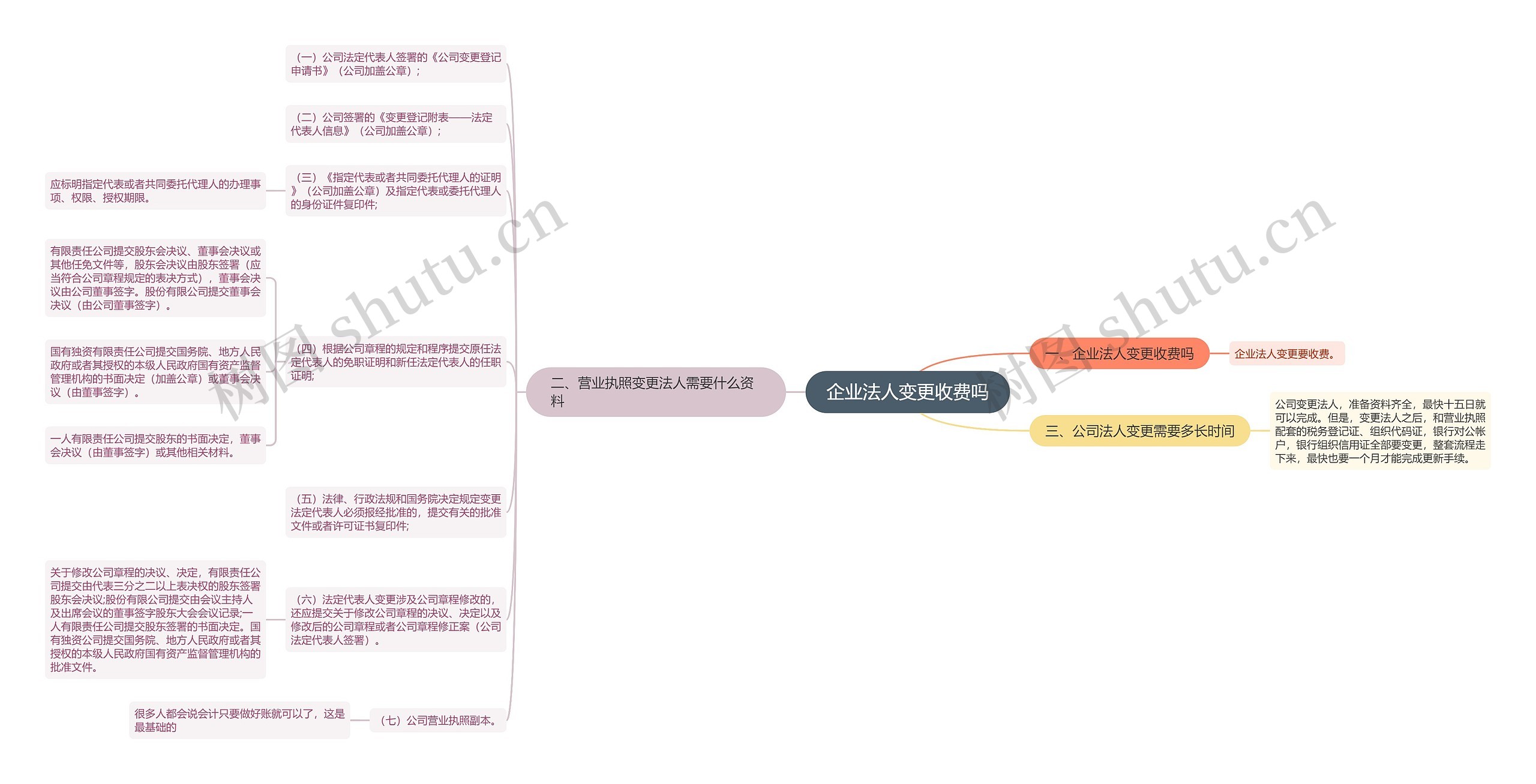 企业法人变更收费吗思维导图