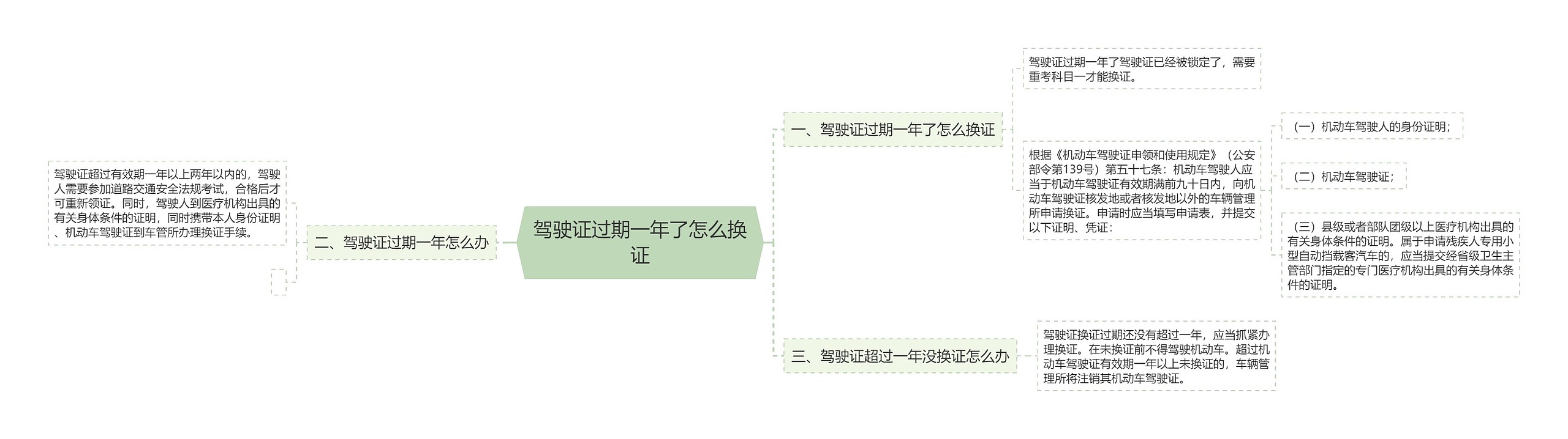 驾驶证过期一年了怎么换证思维导图