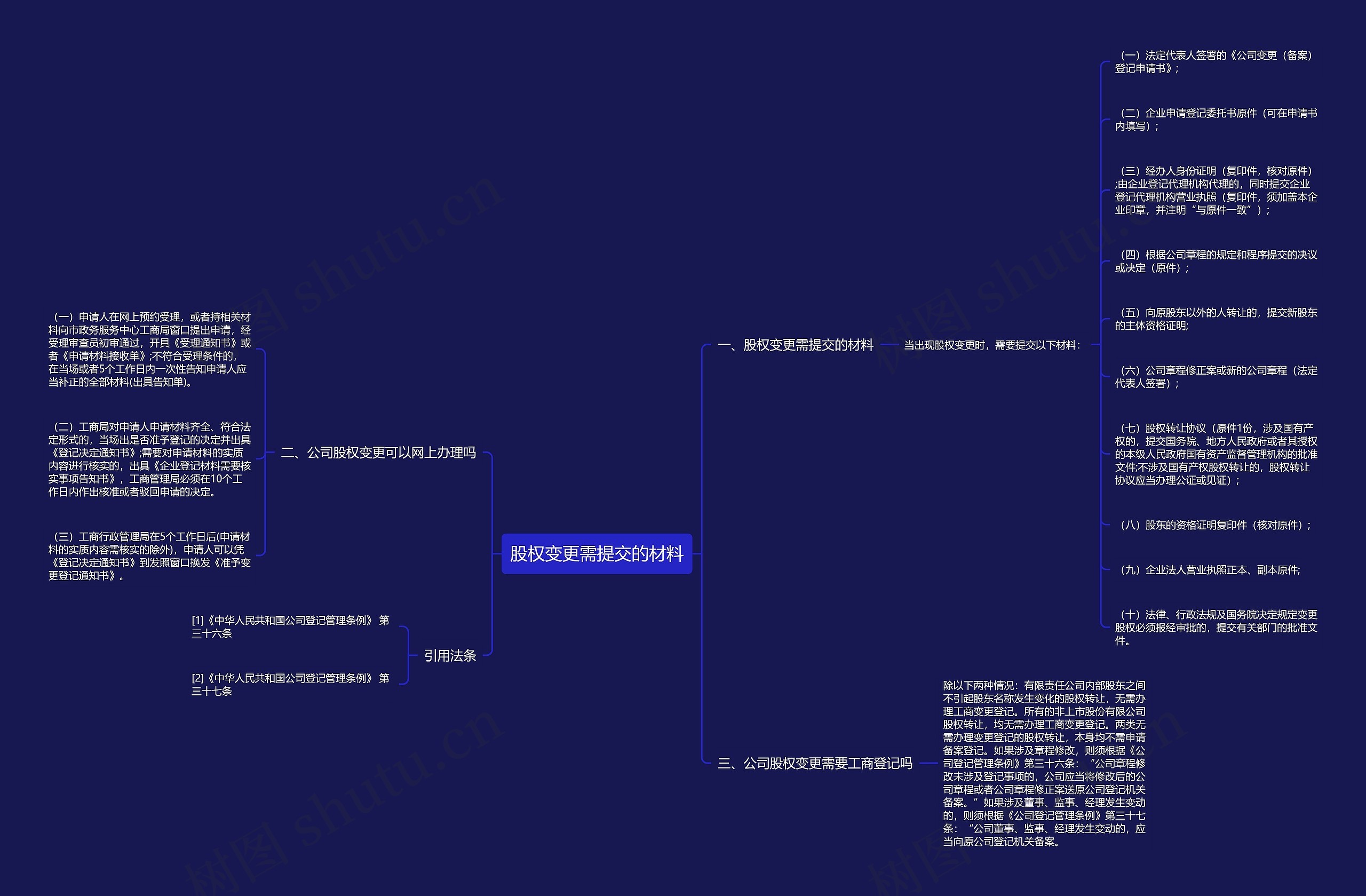 股权变更需提交的材料思维导图